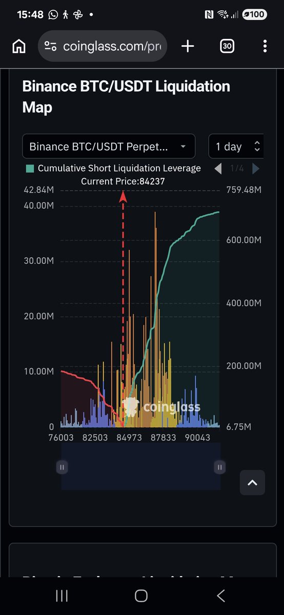 KayWChamp's tweet photo. @cryptolaanie You've been wrong on every move lol, the short liquidations added today from everyone shorting will likely prevent a short term drop to even your 74-79k targets now https://t.co/00HDrYaEoT