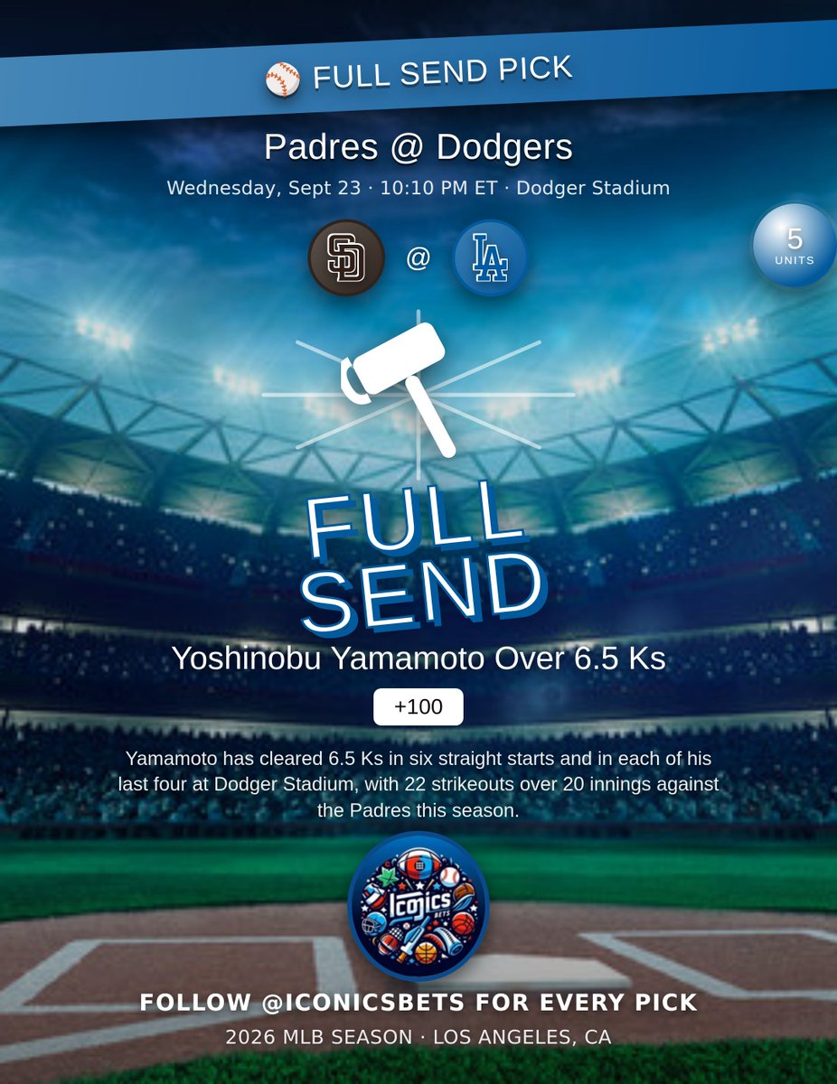 IconicsBets's tweet photo. ⚾ FULL SEND: Yoshinobu Yamamoto Over 6.5 Ks (+100)
Six straight starts over this number, four straight at Dodger Stadium, and 22 Ks in 20 innings vs the Padres this year. 🎯
You riding with Yamamoto tonight? 👇
#Dodgers #Padres #MLBPicks #PlayerProps #FullSend https://t.co/T20BkZ8HBP