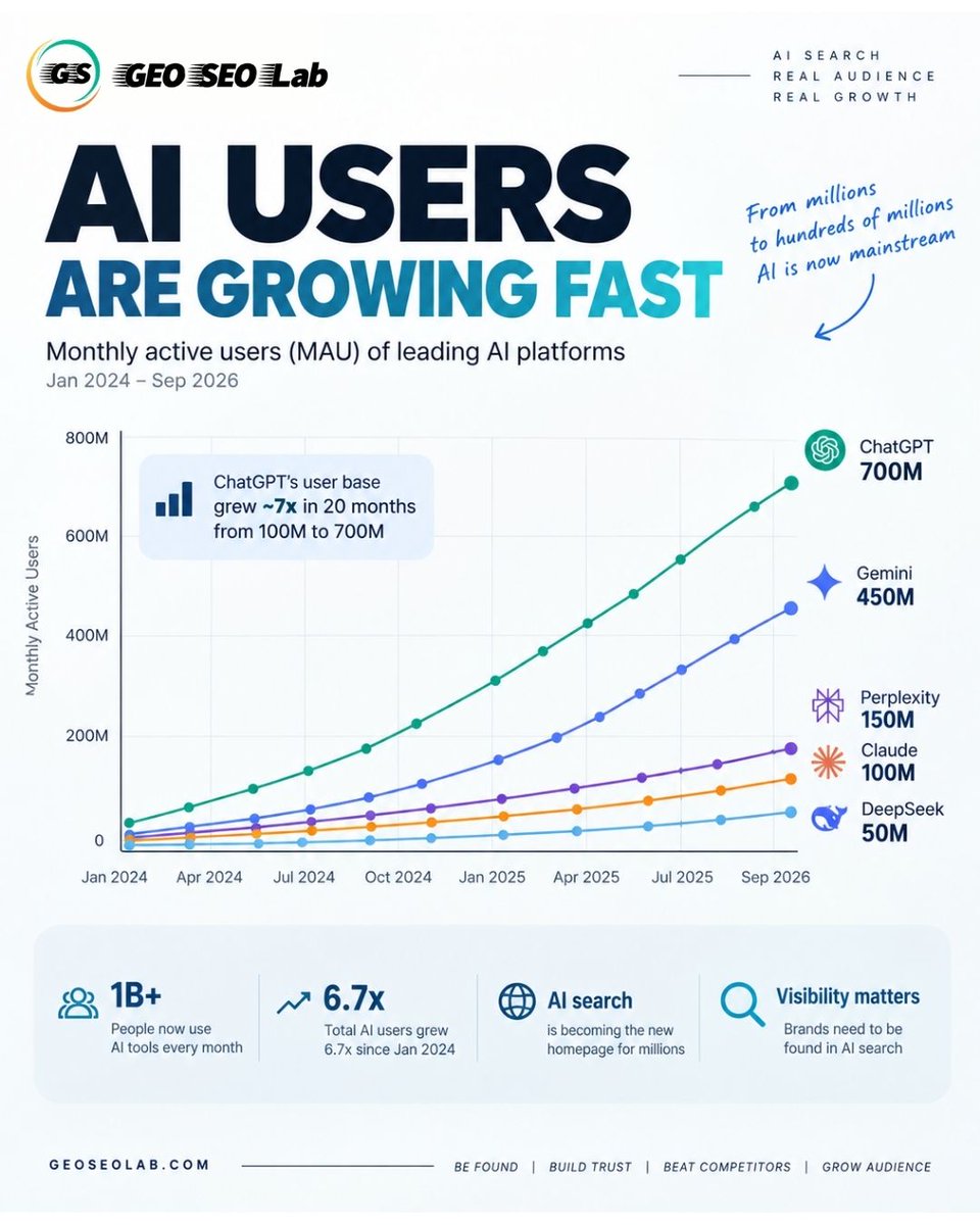 GEO_SEO_Lab's tweet photo. AI is no longer a trend. It’s becoming a destination.

Millions of people are already using AI platforms to discover information, research products, compare brands, and make decisions.

GEO SEO Lab | Growth &amp; Visibility Intelligence for Brands in the AI Era

#Ai #GEOSEOLab https://t.co/dAK5rG8cp2