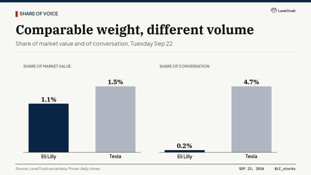 LC_stocks's tweet photo. Tesla held 1.5% of stock market value on Tuesday and 4.7% of the conversation. Eli Lilly held 1.1% of the value and 0.2% of the conversation. Comparable weight in the market, and only one of them is doing the talking. https://t.co/ig1zIezxIT