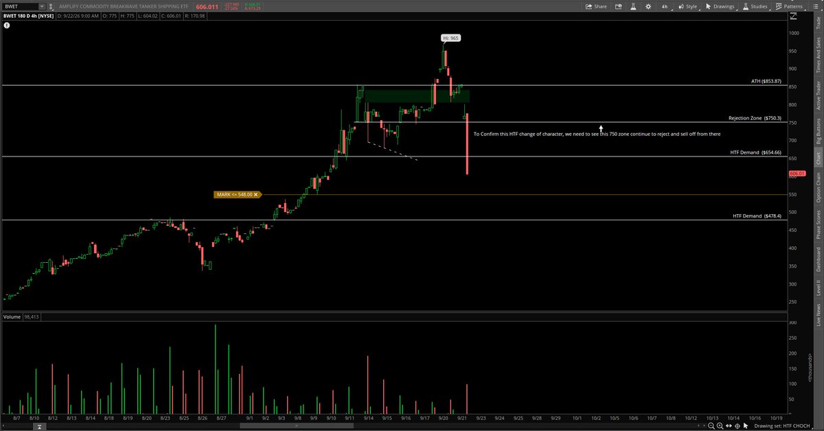 RillaTradess's tweet photo. Noticed the short I took wasn’t the original move i was looking for, may have been the pullback for more upside and it was. Saw the short still had room to go  and YD it gave us that move we was looking for

Lesson here is patience, even though we caught 100% on the first try ⚖️ https://t.co/PDw7WxcQJt