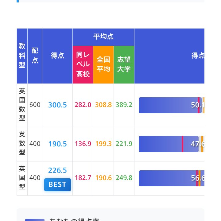 fcg3p7's tweet photo. 26/9大学合格基礎力判定テスト https://t.co/EaCKPsSz4K