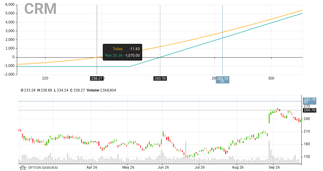 $CRM appears in our scan that looks for calls that will explode if the stock goes to analyst target. Analysts rating is BUY & target price is 15.4% away📈. 

🔥
