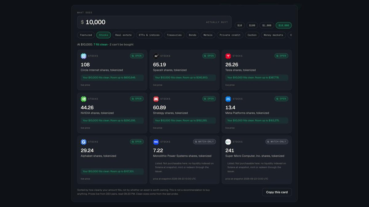 grailassets's tweet photo. Type an amount on Grail and see what it actually buys.

Live prices, sorted by how cleanly your size fills. At $10,000, 7 of 9 tokenized stocks fill clean. The other 2 are listed and cannot be bought at all.

It ranks fills, not picks.

https://t.co/2Zc3x0AbSS https://t.co/P3GqMOO5kM