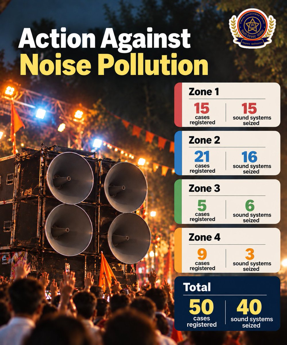PCcityPolice's tweet photo. 🔊 Action Against Noise Pollution

During Ganeshotsav 2026, Pimpri-Chinchwad Police has registered 50 cases of noise pollution violations across all four zones, with enforcement undertaken zone-wise as follows:

✅ Zone 1: 15 Cases | 15 Sound Systems seized
✅ Zone 2: 21 Cases | 16 Sound Systems seized
✅ Zone 3: 5 Cases | 6 Sound Systems seized
✅ Zone 4: 9 Cases | 3 Sound Systems seized

Total: 50 Cases | 40 Sound Systems seized

सार्वजनिक शांतता अबाधित राखण्यासाठी, पिंपरी-चिंचवड शहरातील सर्व गणेश मंडळांनी ध्वनीच्या विहित मर्यादा आणि निर्धारित वेळेबाबतच्या नियमांचे काटेकोरपणे पालन करावे, असे आवाहन करण्यात येत आहे.

#PCCityPolice #ActionTaken