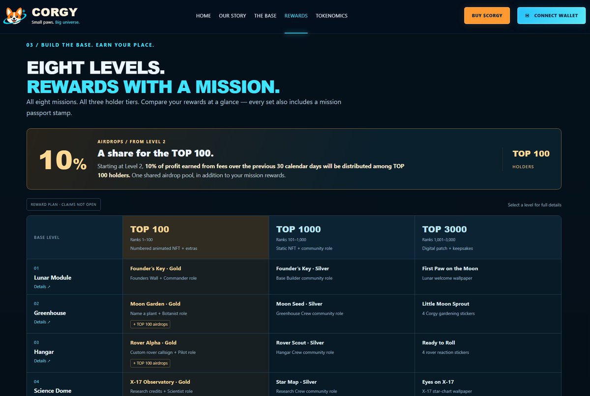 Corgyio's tweet photo. 🌕 THE CORGY REWARDS ARE LIVE. 🐾

8 missions. 3 holder tiers. Rewards at every level.

🥇 TOP 100
🥈 TOP 1,000
🐾 TOP 3,000
Starting from Level 2, 10% of profit earned from project fees over the previous 30 days is allocated to a shared airdrop pool for the TOP 100 holders — alongside mission rewards.
Every mission also brings a new Passport Stamp. 🚀

Explore the full reward system ↓
🌐 https://t.co/AGFSC1Zoas

Small paws. Big mission.

$CORGY #RobinhoodChain #Pons #Memecoin