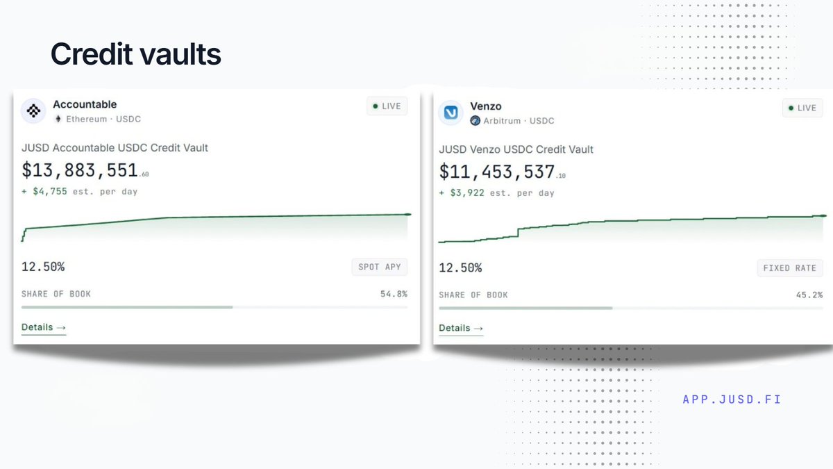 jusd_finance's tweet photo. Two vaults live today:

◆ @AccountableData · Ethereum
◆ @venzofinance_ · Arbitrum

Every vault, chain, and rate is transparent on-chain✅

Coming soon ➡️ JUSD as collateral across major DeFi lending protocols. https://t.co/KzHGeDKo6k
