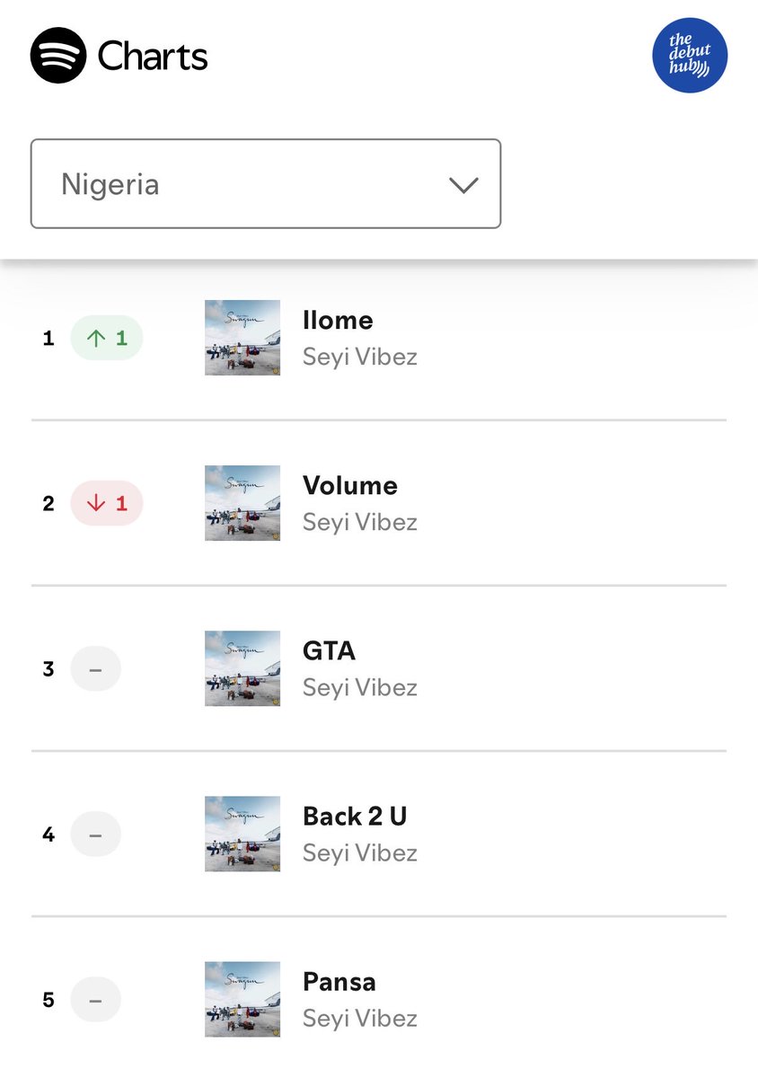 thedebuthub's tweet photo. 🚨 Seyi Vibez’s “Ilome” peaks at #1 on Spotify Nigeria Daily Top Songs chart with 416K streams. 📈

— It’s the 3rd #1 song on “SWAGUU”. 👏🏾 https://t.co/ZxlfnPGeii