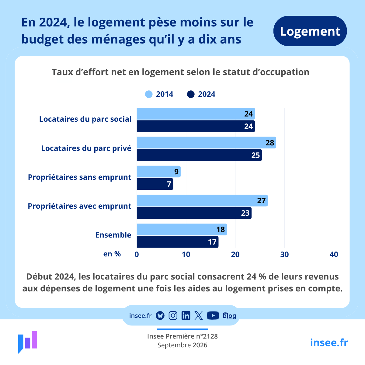 InseeFr's tweet photo. #Logement | En 2024, en France, les ménages consacrent 17 % de leurs revenus à leur résidence principale, après déduction des aides au logement. Ce taux d’effort net a baissé en 10 ans (18 % en 2014), principalement du fait de la suppression de la taxe d’habitation. https://t.co/UhFCO96xx4