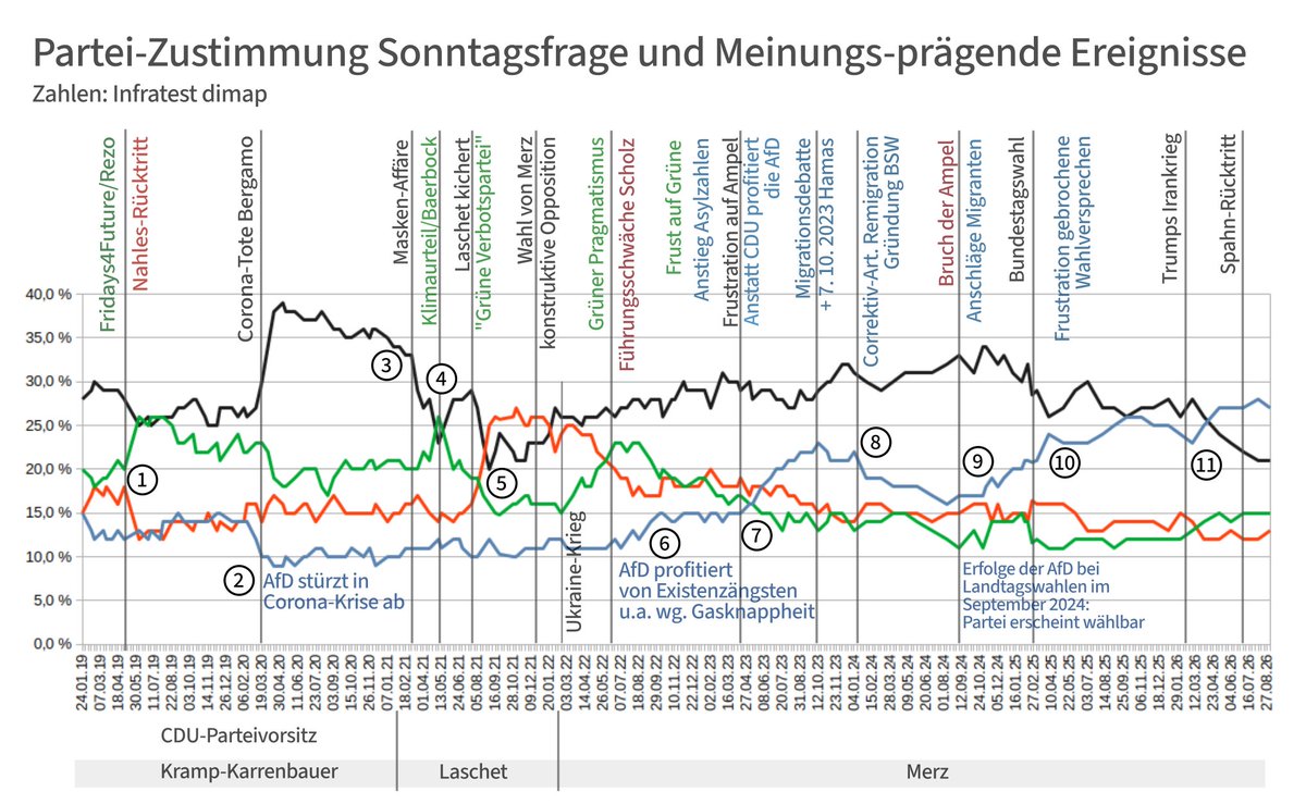 mfphhh's tweet photo. Was löst Änderung der Zustimmung zu Parteien aus?🧵

Bei der Überlagerung der Zustimmungswerte mit Ereignissen, die die öffentliche Meinung beeinflussen können, gibt es Überraschendes zu entdecken:
Hier 11 Zeitpunkte seit 2019, die helfen, die heutige Situation zu verstehen:
1/12 https://t.co/9f7vWHDXrL