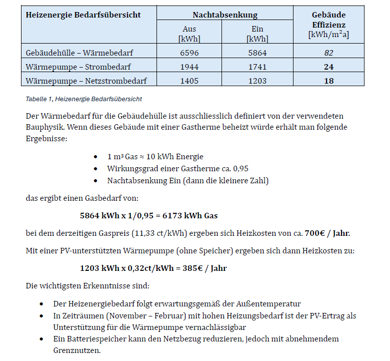nicemechanics's tweet photo. @Markus_A_Schulz @heisenbergs696 yep, das ist auch eine sehr gute Eigenschaft bei gleichzeitiger PV-Energie praktisch im Überfluß. 

Bei meinem A+ Haus ist die Wärmepumpe für die Heizung 50% preiswerter als eine Gas-Brennwerttherme. https://t.co/WdJrLsXqxH