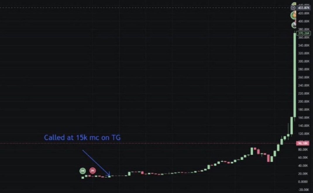 ragedyor's tweet photo. Told you to ape $CATE - it ran 920x

Told you to ape $ZCAT - it ran 759x

Told you to ape $SI - it ran 825x

Told you to ape $MEME - it ran 692x

Told you to ape $AI - it ran 918x

Just spotted the next 1000x memecoin at a 17k mcap https://t.co/OdkhqHvaC8