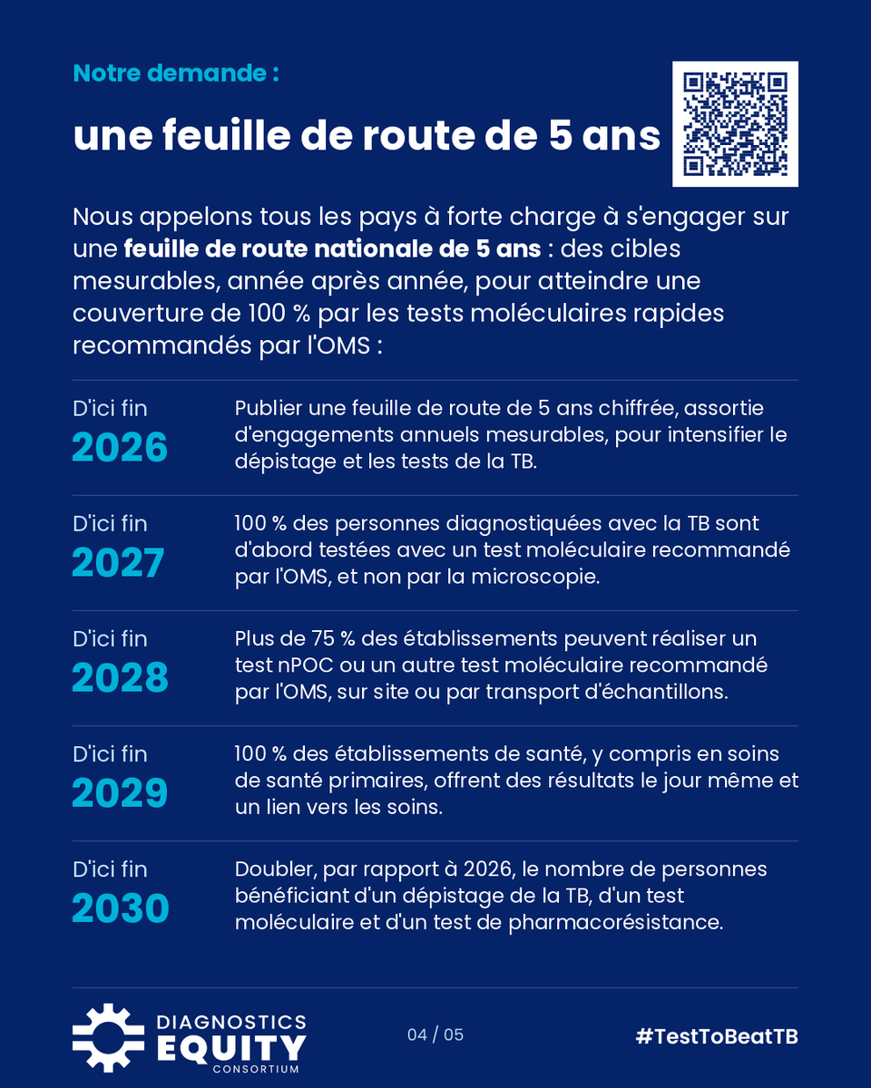 Ong_Rame's tweet photo. À l’occasion de la #JournéeMondialeDAction contre la tuberculose, une lettre de plaidoyer et une feuille de route ont été remises au PNLT et au ministère de la Santé pour renforcer l’accès au diagnostic, aux tests rapides et à la détection précoce de la TB.
#TestToBeatTB #RAME https://t.co/FFTSZZm9tt