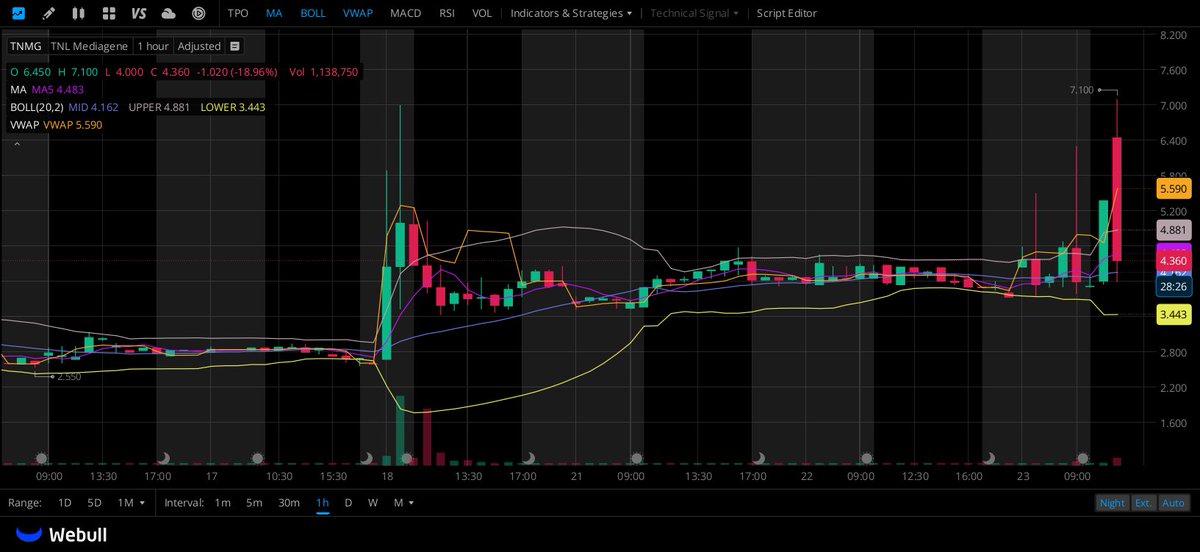 $TNMG Breakout Alert: $4.03, +0.48% premarket. Near the $4.28 high, momentum is building after a rebound from $3.91.

Breakout: $4.28 → target $5.03. Support: $