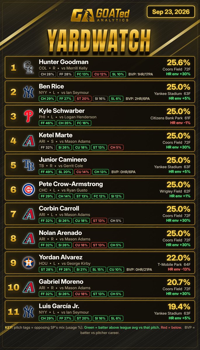 GOATedAnalytics's tweet photo. Yardwatch 💣
(Top 11 Home Run Projections)

Top 4
Hunter Goodman
Ben Rice
Kyle Schwarber
Ketel Marte

Full list ranked by hit rate on Yardwatch
Junior Caminero  41.7% (10/24)
Pete Crow-Armstrong  32.3% (10/31)
Ketel Marte  30.8% (4/13)
Luis García Jr.  25.0% (4/16)
Kyle Schwarber  24.4% (20/82)
Yordan Alvarez  19.4% (14/72)
Ben Rice  18.0% (9/50)
Hunter Goodman  17.5% (11/63)
Corbin Carroll  6.2% (1/16)
Nolan Arenado  0.0% (0/2)
Gabriel Moreno  0.0% (0/1)

WHO’S GOING YARD ON HUMP DAY

You can now research the first MLB game on the slate daily (and the first NFL game weekly) for FREE on the Nexus at the link in our bio with a free GA account (no card required + access our free tools)    

Today’s free game is Nationals vs Tigers

These are not picks, and we are not a capper. These are the top 11 projections from the entire MLB roster, sliced from our full system, delivered free here every day of the MLB season 🔔Scroll our feed for the daily recaps

#MLB #HomeRunProps