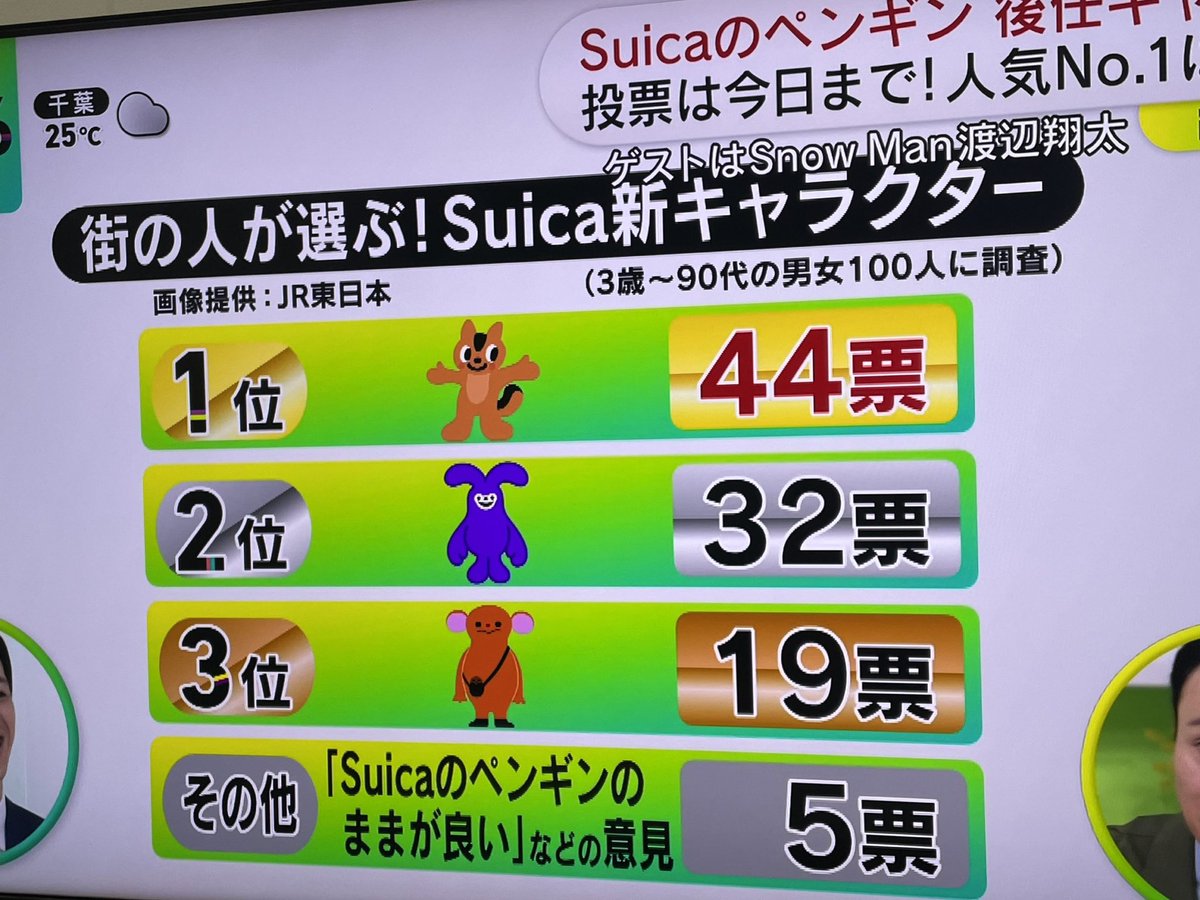 xvgncy's tweet photo. Suica Rabbit is the mascot frontrunner, but the vote isn't closed and Suica Squirrel is still in the race.

The market has already priced the gap: Rabbit sits near $1.5M, Squirrel under $130K. That's more than a 10x spread on the same narrative.

The trade isn't which mascot is cuter. It's whether a runner-up with a 10x discount can flip the favorite before the vote settles.

Low caps move first. The question is whether they hold. 🐿️🐰

0x1bca65f5d4422e48a1ba923cd19028a5d6267777