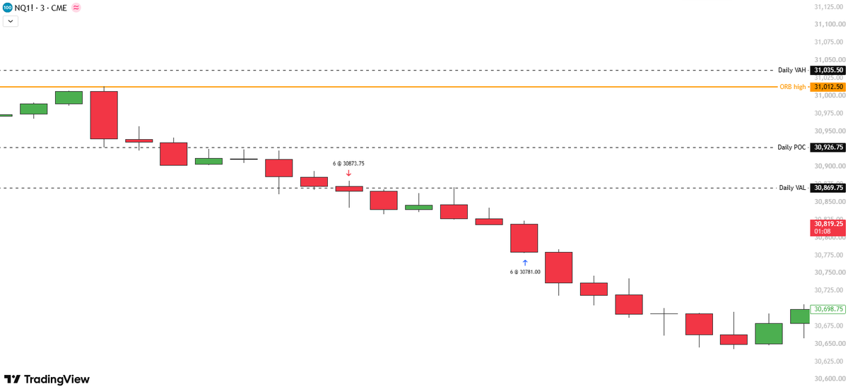 TradesWithMika's tweet photo. Trade recap $NQ

Opening range high (31,012.50) rejected right under Daily VAH (31,035.50). No acceptance above value.

Let it come in through Daily POC (30,926.75). Shorted 6 @ 30,873.75 as price lost Daily VAL (30,869.75). Value breaking down and CVD pushing lower is my confirmation.

Covered 6 @ 30,781.00 into the air pocket below. 92.75 pts.

Just knowing where value sits and trading the reaction to it. That's the whole edge and it's learnable. 

I don't post my PnL because it's useless for learning. My goal is to promote good habits and a real strategy.