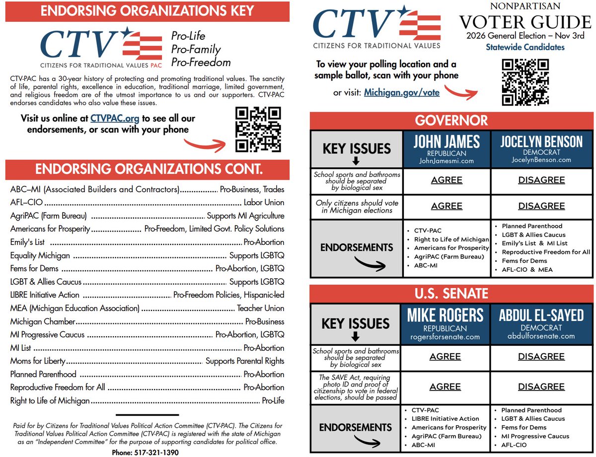 CTVMI's tweet photo. MORE voter guides are available for your local community.

Would you help share this information with Churches in your local community?

FIND THEM HERE: https://t.co/VM8mxp6QRd

Get on our email to help us mobilize the faith vote in Michigan at https://t.co/M133f6nUQT https://t.co/NLpXcmi2IE