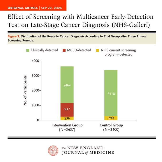 agingroy's tweet photo. A negative cancer blood test does not mean you are cancer-free. The company behind the $949 @GrailBio test says a negative result “does not rule out cancer,” and its largest trial missed most cancers diagnosed within a year.

The test looks for bits of DNA tumors shed into the blood. In England, 142,000 people aged 50 to 77 were split so half were offered it yearly for three years.

A positive result was cancer about half the time. The rest had hospital checks that found no cancer at the time.

The trials were built for people 50 and over, so nobody knows how well it works at 30 or 40.

Most cancers it found were types with no routine screening, and more were caught early. But the trial missed its main goal, fewer people being diagnosed late, and nobody knows yet if it saves lives.

@FDA advisers vote today on whether to approve it for adults 50 and older, alongside mammograms and colonoscopies.