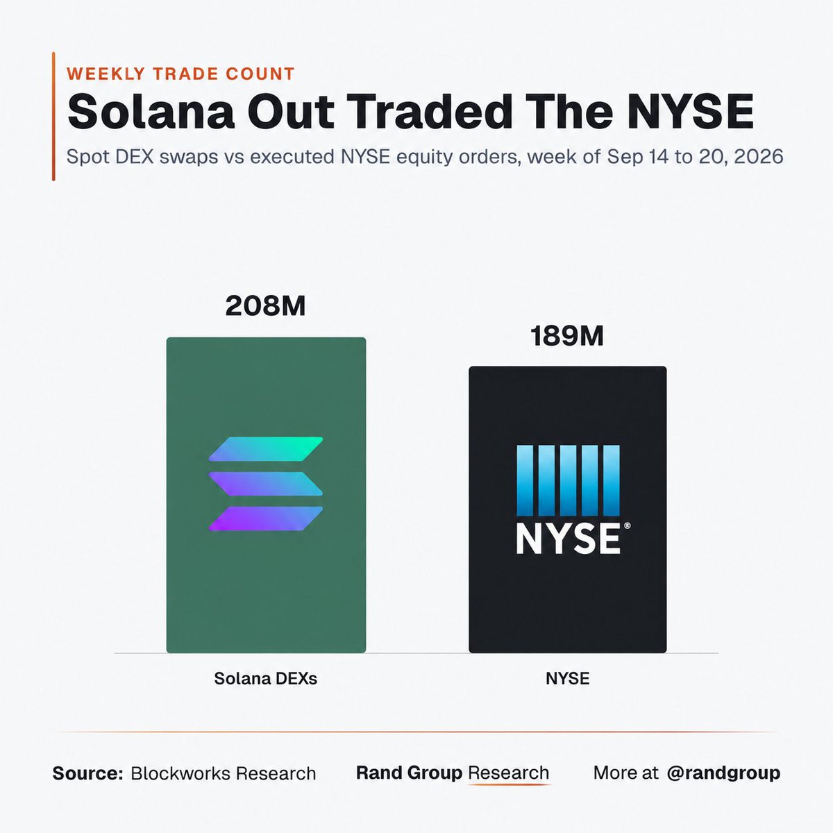 randgroup's tweet photo. 💥 JUST IN: For the first time ever, a blockchain recorded more trades in a week than the NYSE https://t.co/LwvNPrVVHK