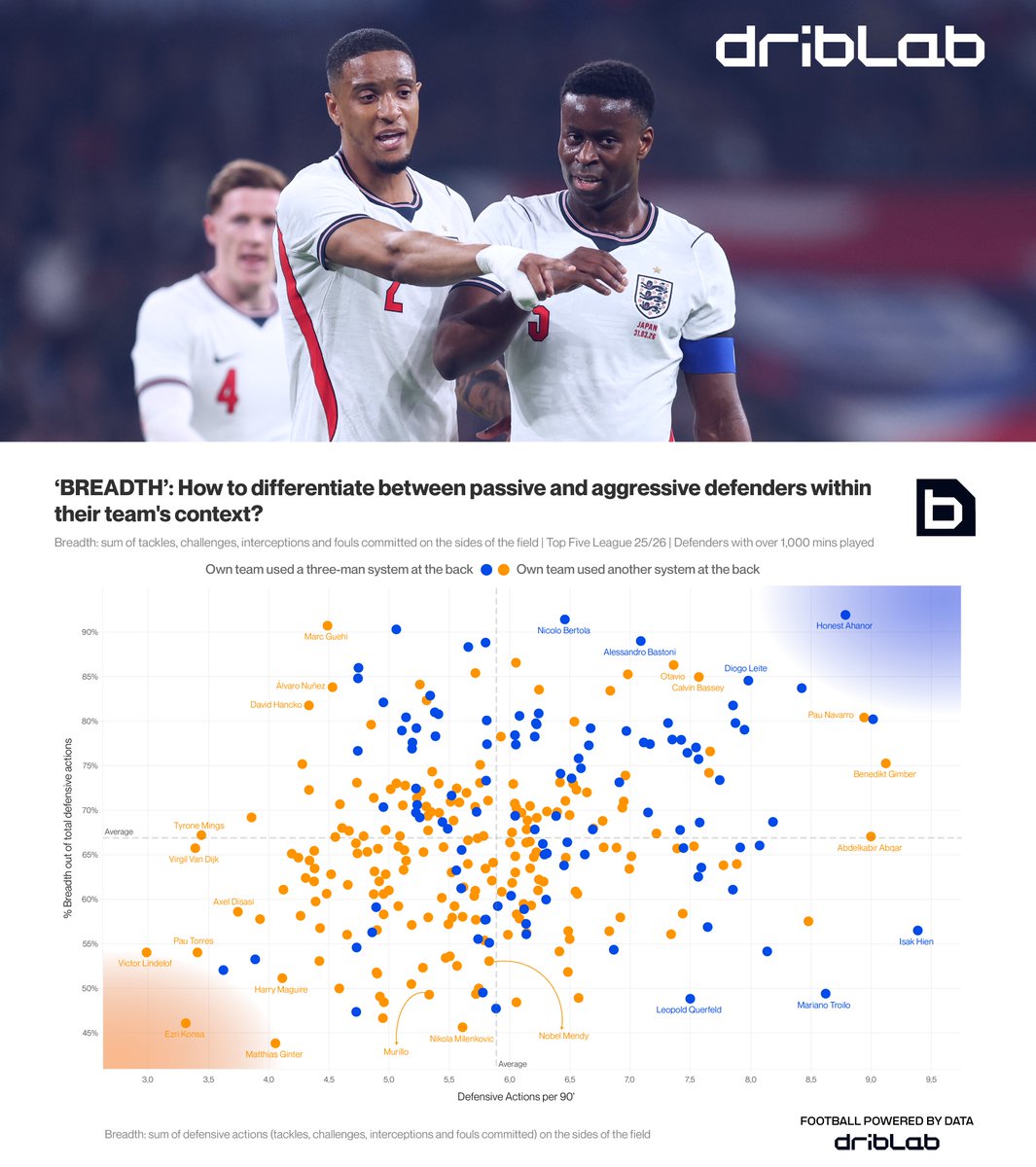 driblab's tweet photo. ⚔️- Ezri Konsa and Marc Guehi (City data only) ranked below average in Defensive Actions last season.

For Guehi, 90% of his actions qualified as 'Breadth' ones. For Konsa, only 46.6%.

Two low-volume defenders with a different approach to defending within their team's context. https://t.co/GYNbzMWNZJ