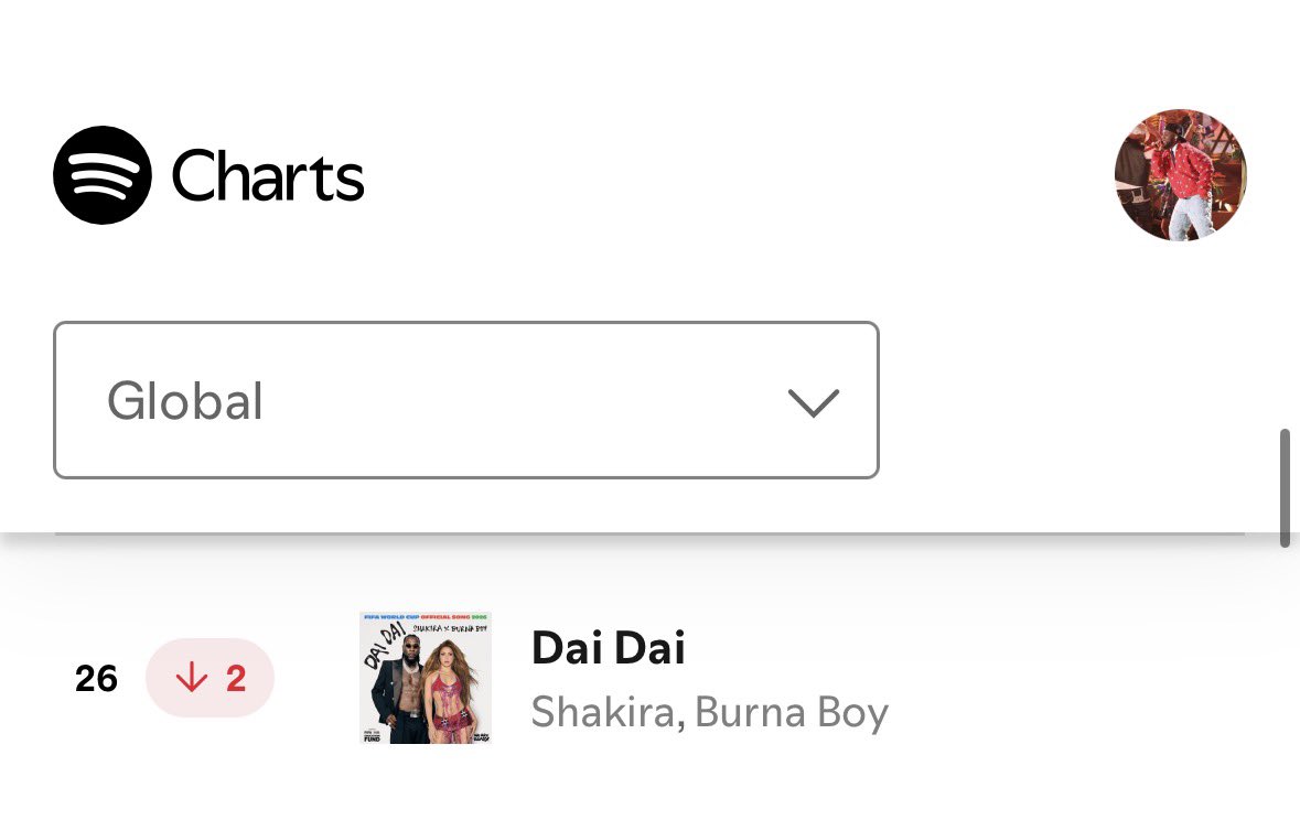 felix23619's tweet photo. 🚨 “Dai Dai” remains in the Top 30 of the Global Spotify Top Songs Chart at #26, with 2,312,314 filtered streams gained. 🔥 https://t.co/pyT8VSlaWo