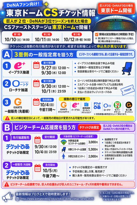 aoimahiroblog's tweet photo. 【訂正のため再投稿いたします】

ビジターチーム応援席先行販売
　誤：先着
　正：抽選

ビジターチーム応援席一般販売
　誤：10月4日（日）午前11時～
　正：10月5日（月）午後7時～
----------------------------

【✨DeNAファン向け・東京ドームCSチケット情報】

まだ対戦カードは確定していませんが、
連休中にチケットの販売順や申込先を確認できるよう、現時点の情報を整理しておきます。

現在の順位のまま、
　🥈巨人が2位
　🥉DeNAが3位
でシーズンを終えた場合、CSファーストステージは東京ドームで開催されます。
　第1戦　10/10（土）14:00
　第2戦　10/11（日）14:00
　第3戦　10/12（月・祝）14:00

チケットには複数の先行販売がありますが、希望する座席によって申込先が異なります。
特に、
　外野指定席ビジターチーム応援席
　内野ビジターチーム応援席
　外野立ち見ビジター
この3席種は、先行販売・一般販売ともにチケットぴあ限定です。

ビジター応援席に限定せず、3塁側の一般指定席でもよければ、イープラスやローソンチケットなどの先行抽選も候補になります。

販売順と申込先を整理しました👇
https://t.co/0oxhb4Tf4M

※巨人2位・DeNA3位の場合の情報です
※対戦カードはまだ確定していません
※第2戦までに勝者が決まった場合、第3戦は開催されません
※ファーストステージで予備日まで試合になった場合　ビジターチーム応援席の一般販売は10月14日（水）正午～

#baystars
#ベイスターズ
#クライマックスシリーズ
#東京ドーム
