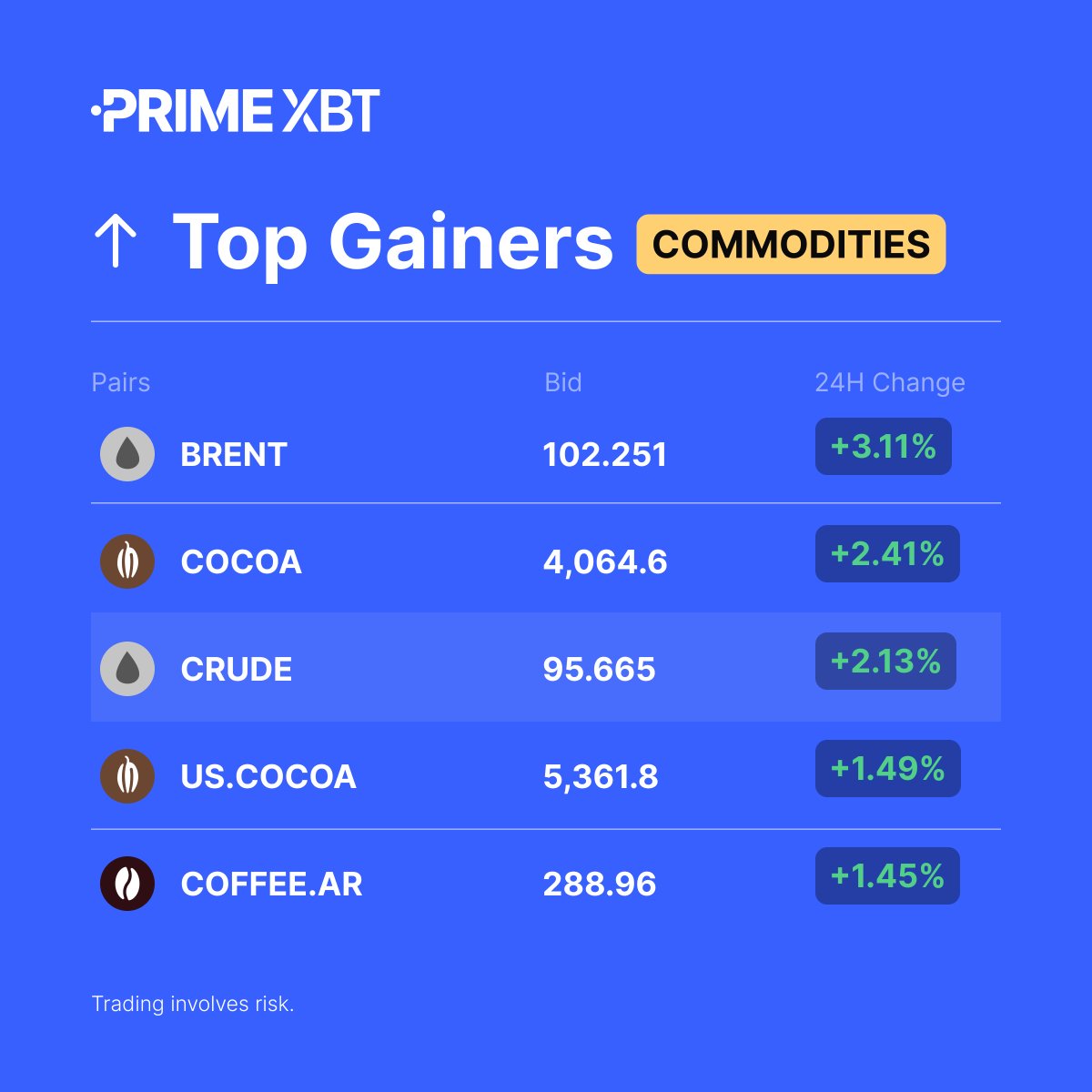 PrimeXBT's tweet photo. ๐ Commoditites Top Gainers (24H)
#BRENT #COCOA #CRUDE #USCOCOA #COFFEEAR
๐ https://t.co/Gjmv0LflyE
#PrimeXBT #TopGainers #Commodities https://t.co/ZIqtMpxJaf