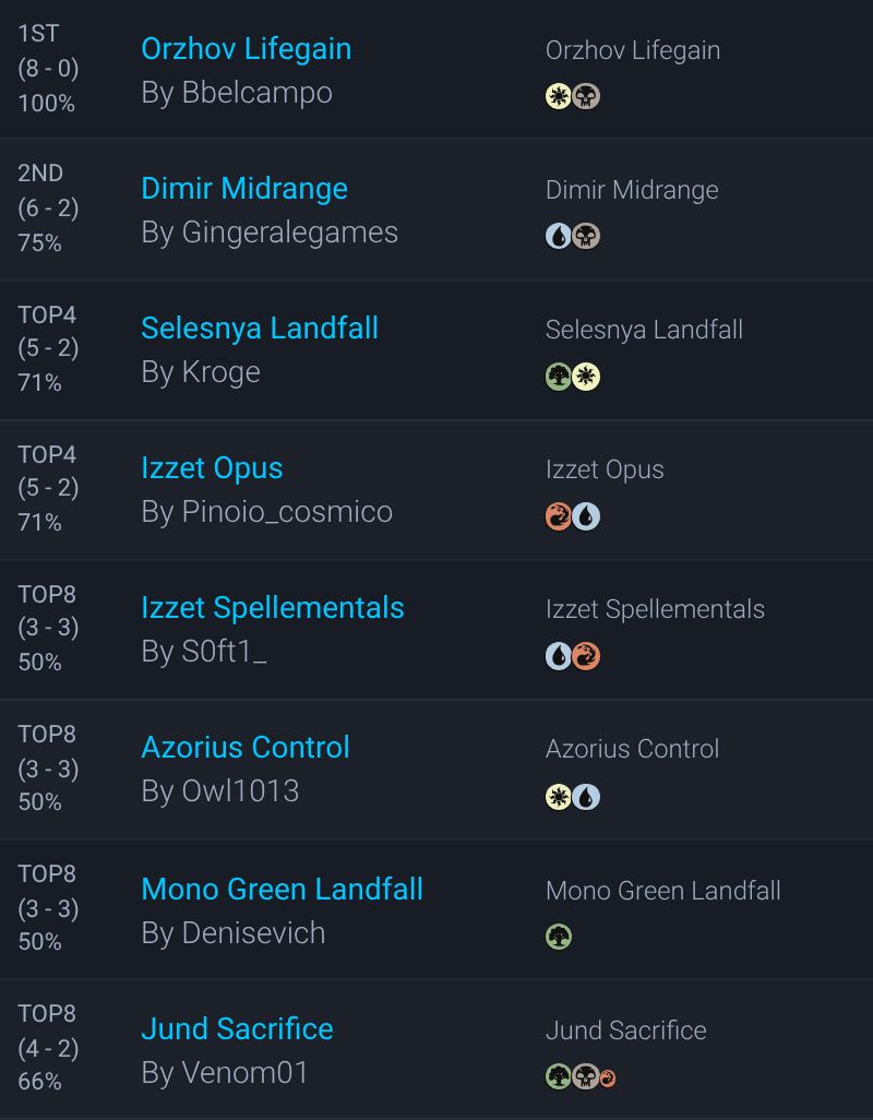 MTGdecks's tweet photo. ▶️ MTGO Standard Challenge 16 #12854542 decklists | Sep 23

24 players

#mtg #mtgStandard

Winner:
🏆 bBelcampo with Orzhov Lifegain

All decklists:
https://t.co/8tAQqSePsf https://t.co/KHUOfMKZjv