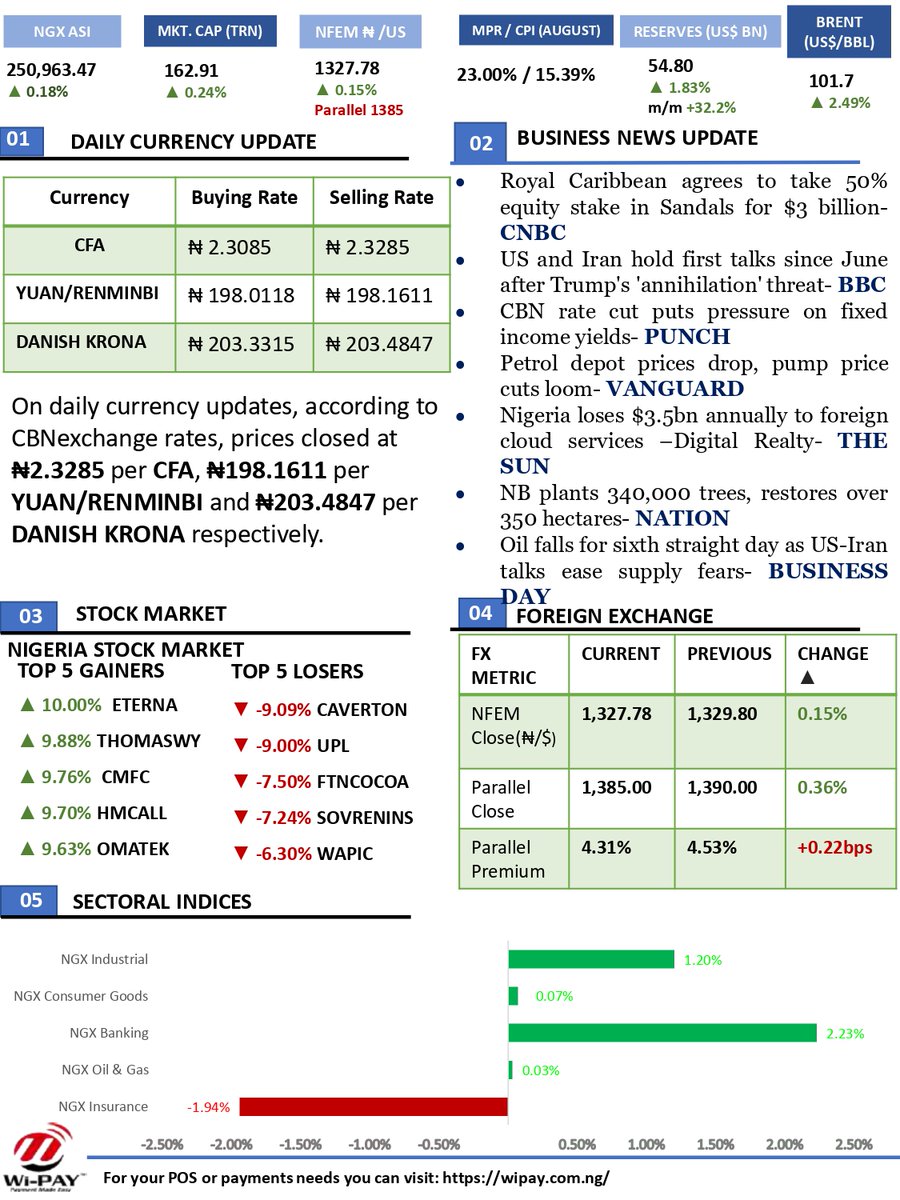 XcellonCapital's tweet photo. 📰XCELLON CAPITAL DAILY MARKET UPDATE!!! - https://t.co/nBPsr6PllH https://t.co/rj3U29W025