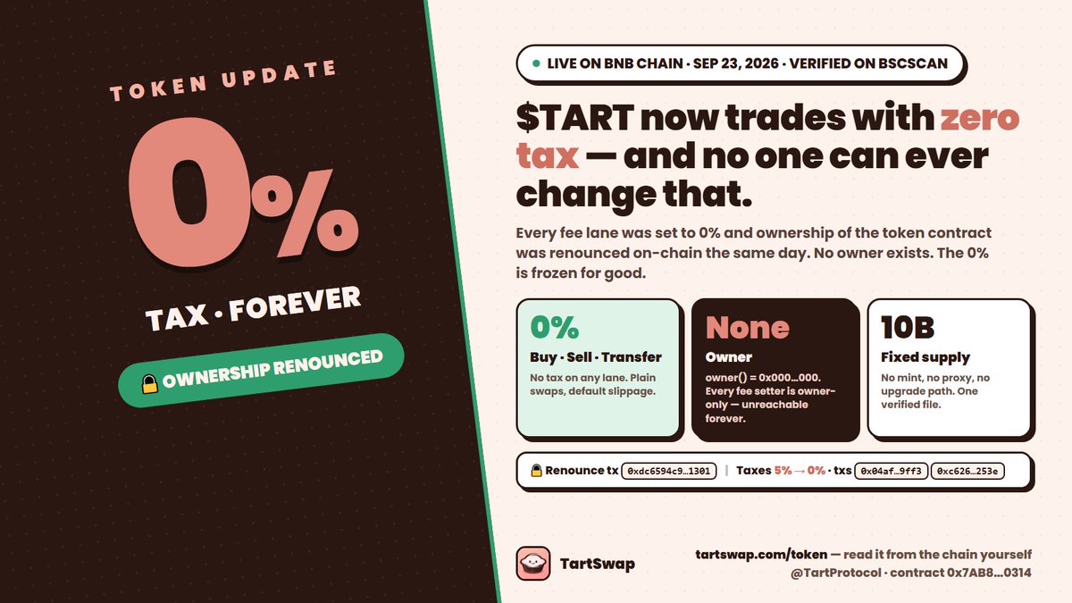TartProtocol's tweet photo. $TART now trades with 0% tax. Forever.

Every fee lane is 0/0 and ownership of the token contract has been renounced on-chain. No owner exists no transaction can ever bring a tax back.

• Burned LP and 1.7B+ TART at the dead address stay exactly where they are

Read it from the chain, not from us:

Renounce tx: https://t.co/T49wBXrHgf

Contract: 0x7AB8d02CBb51Ff7223fDe700eAaa2a91Bf750314
https://t.co/MUiBcKQPp8