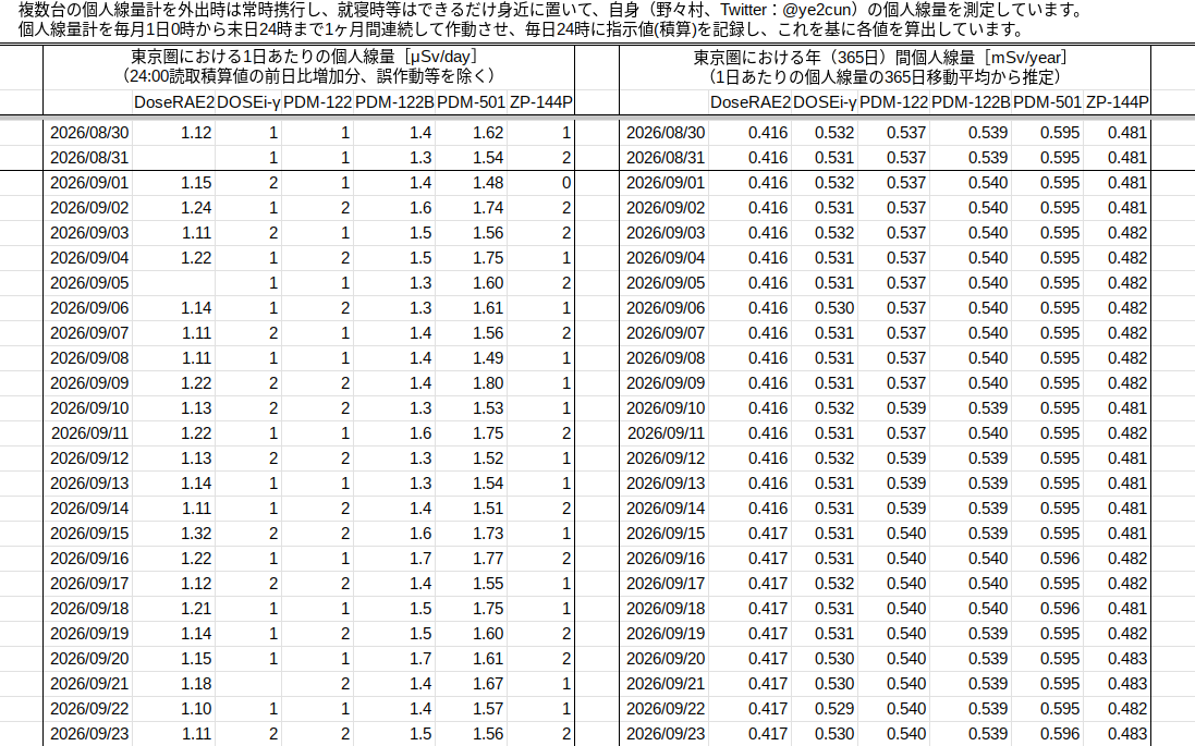 ye2cun's tweet photo. 東京都武蔵野市境4丁目の放射線量
【個人線量率】

東京圏における1日あたりの個人線量

東京圏における年（365日）間個人線量

https://t.co/lVPY2QOJaM https://t.co/qvz1e6N7uY