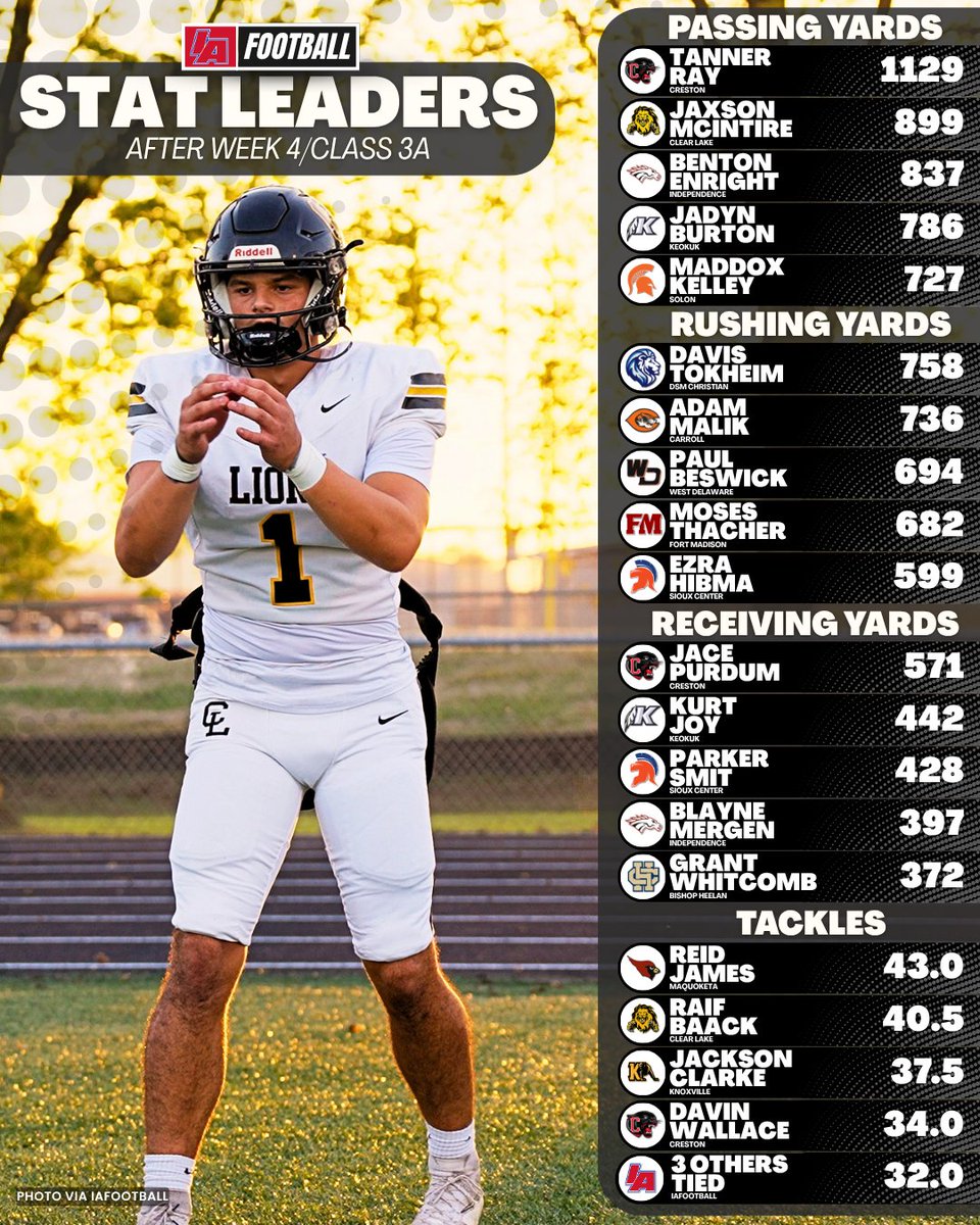 IAfootball_'s tweet photo. 📈 WEEK 4 CLASS 5A-2A STATEWIDE STAT LEADERS BY CLASS 📈

Take a swipe through these graphics to see if your standouts are currently at the top of a class list! 🔥

Note that these graphics are made early in the week. If you think you're missing from a list you should be on, it's likely because stats weren't entered when we created these graphics.

#IAfootball X #iahsfb