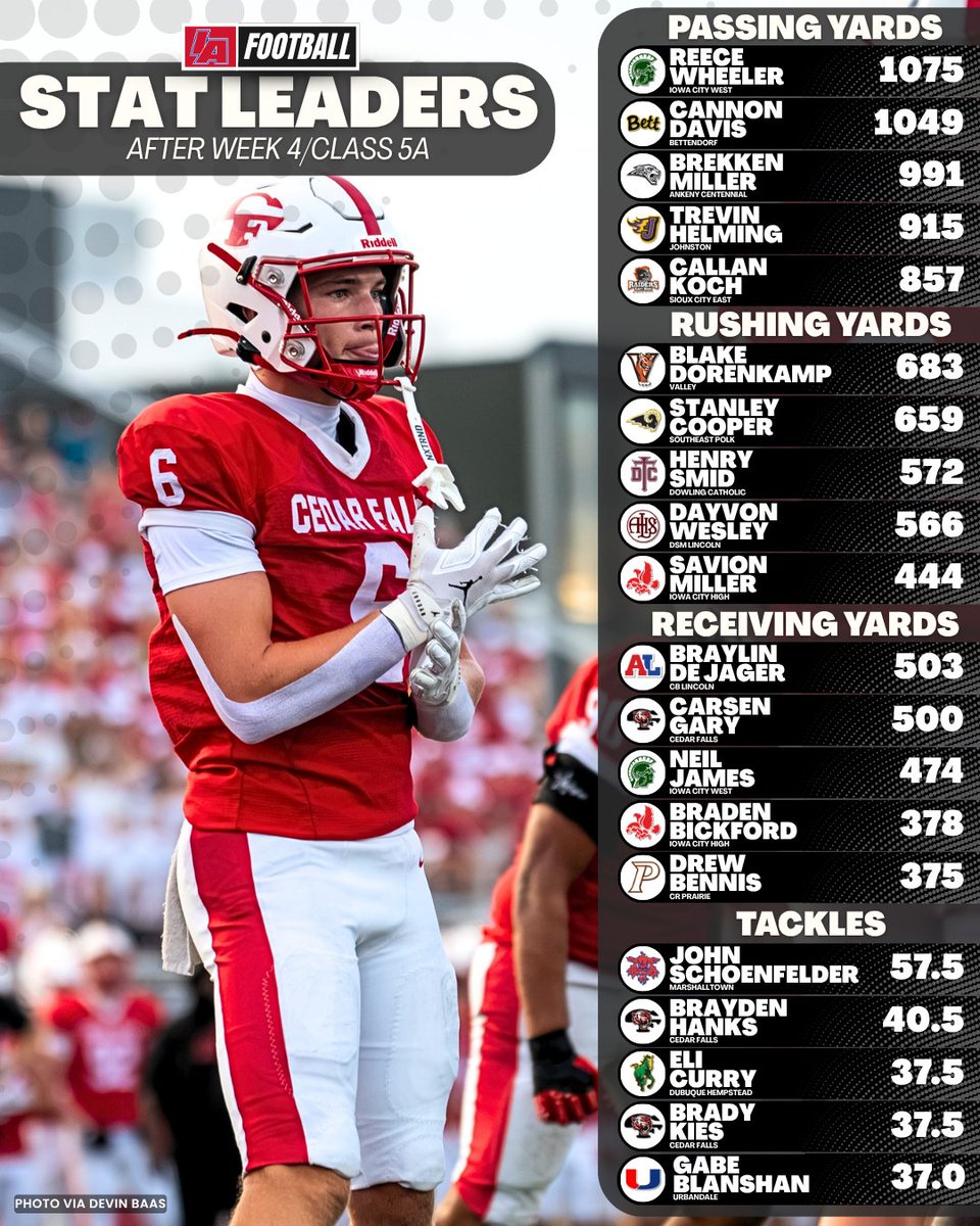 IAfootball_'s tweet photo. 📈 WEEK 4 CLASS 5A-2A STATEWIDE STAT LEADERS BY CLASS 📈

Take a swipe through these graphics to see if your standouts are currently at the top of a class list! 🔥

Note that these graphics are made early in the week. If you think you're missing from a list you should be on, it's likely because stats weren't entered when we created these graphics.

#IAfootball X #iahsfb