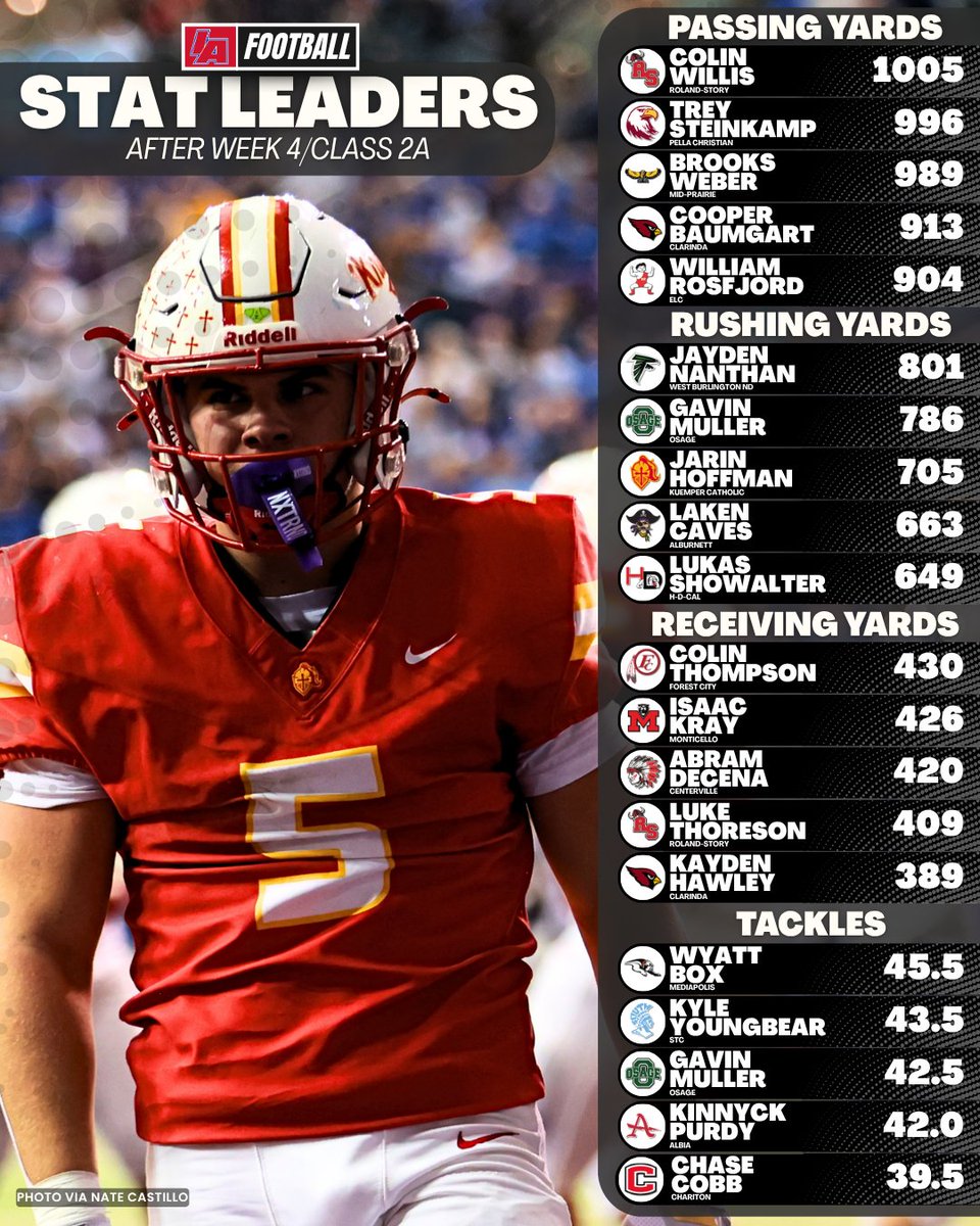 IAfootball_'s tweet photo. 📈 WEEK 4 CLASS 5A-2A STATEWIDE STAT LEADERS BY CLASS 📈

Take a swipe through these graphics to see if your standouts are currently at the top of a class list! 🔥

Note that these graphics are made early in the week. If you think you're missing from a list you should be on, it's likely because stats weren't entered when we created these graphics.

#IAfootball X #iahsfb