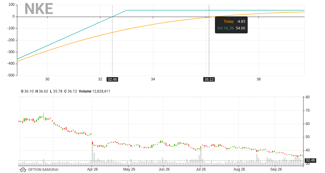 A new candidate for a wheel strategy: $NKE 
Put strike 33.0 for 16-Oct-26: 
💵 Return is 1.7% and 26.2% annualized
💵 Breakeven is 10.1% away
💵 Dividend yield 