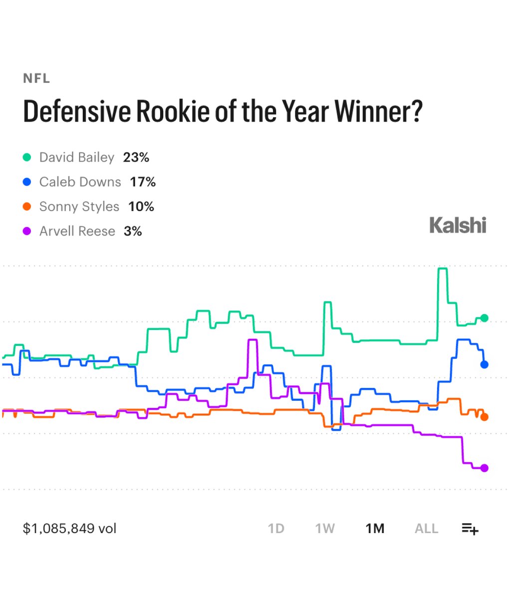 KalshiSports's tweet photo. Week 3 NFL DROY Rankings, via Kalshi:

1. David Bailey (23%)
2. Caleb Downs (17%)
3. Jacob Rodriguez (17%)
4. Sonny Styles (10%)
5. Rueben Bain Jr (5%)
6. Gabe Jacas (4%)
7. Mansoor Delane (4%)
8. Josiah Trotter (4%)
9. Anthony Hill Jr (3%)
10. Arvell Reese / Akheem Mesidor (3%) https://t.co/Edl9tlYgmS