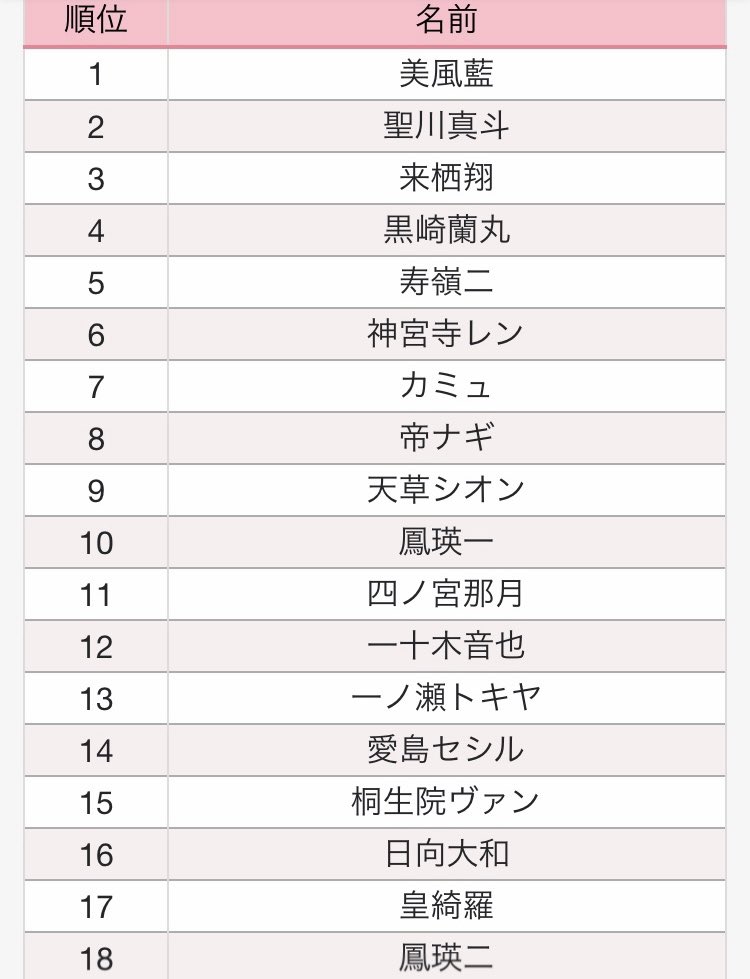 0991_ox's tweet photo. うたプリキャラソート
←1枚目                                  2枚目→
   キングダム入国直後            現在
   (HE★VENSほぼ初見)

3枚目理由
比べるとまぁまぁ違ってたww
声優ありきで見てるので大変申し訳ない💦 https://t.co/U8X83KSllq