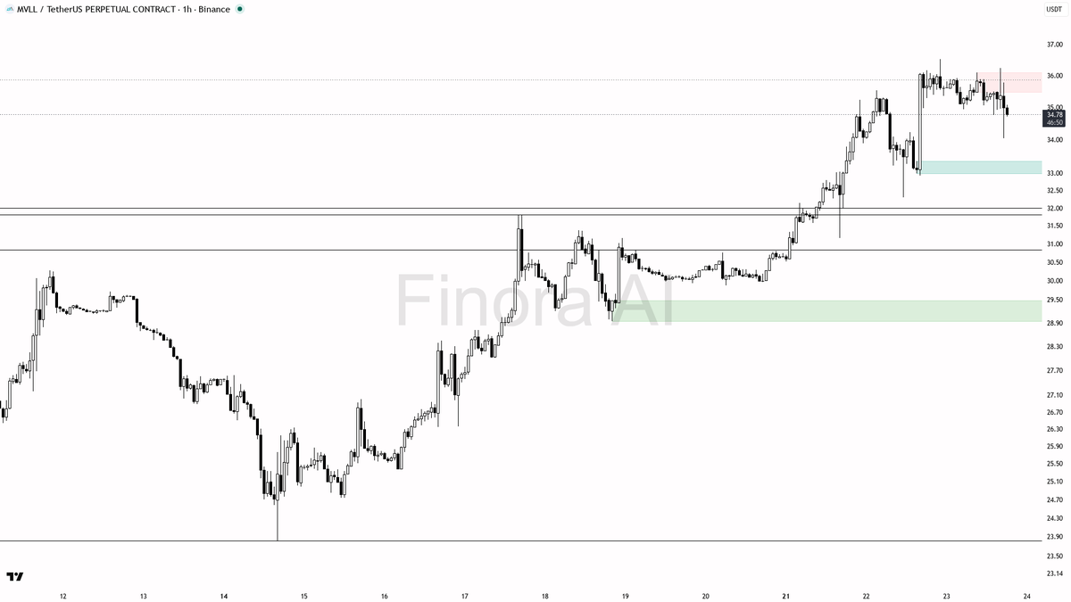 🔻 $MVLL sweep below 34.95 fuels bearish continuation, not reversal after -3.2%

- my bias is bearish here — 1h structure is still lower-highs and the 15m wick 