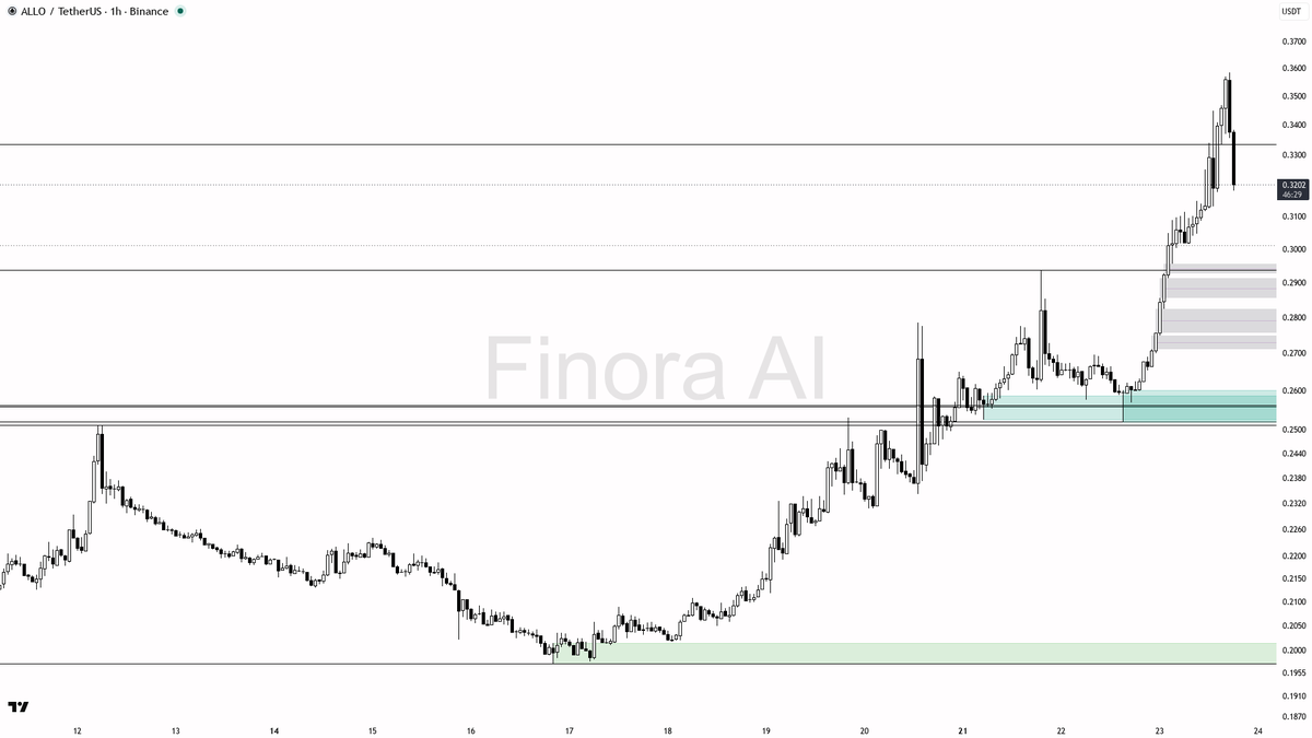 🛡️ $ALLO 2.1x volume flush is fuel, not failure — structure stays bullish

- my bias is bullish here — 1h/D/W structure is aligned bullish, and that 15m dump w