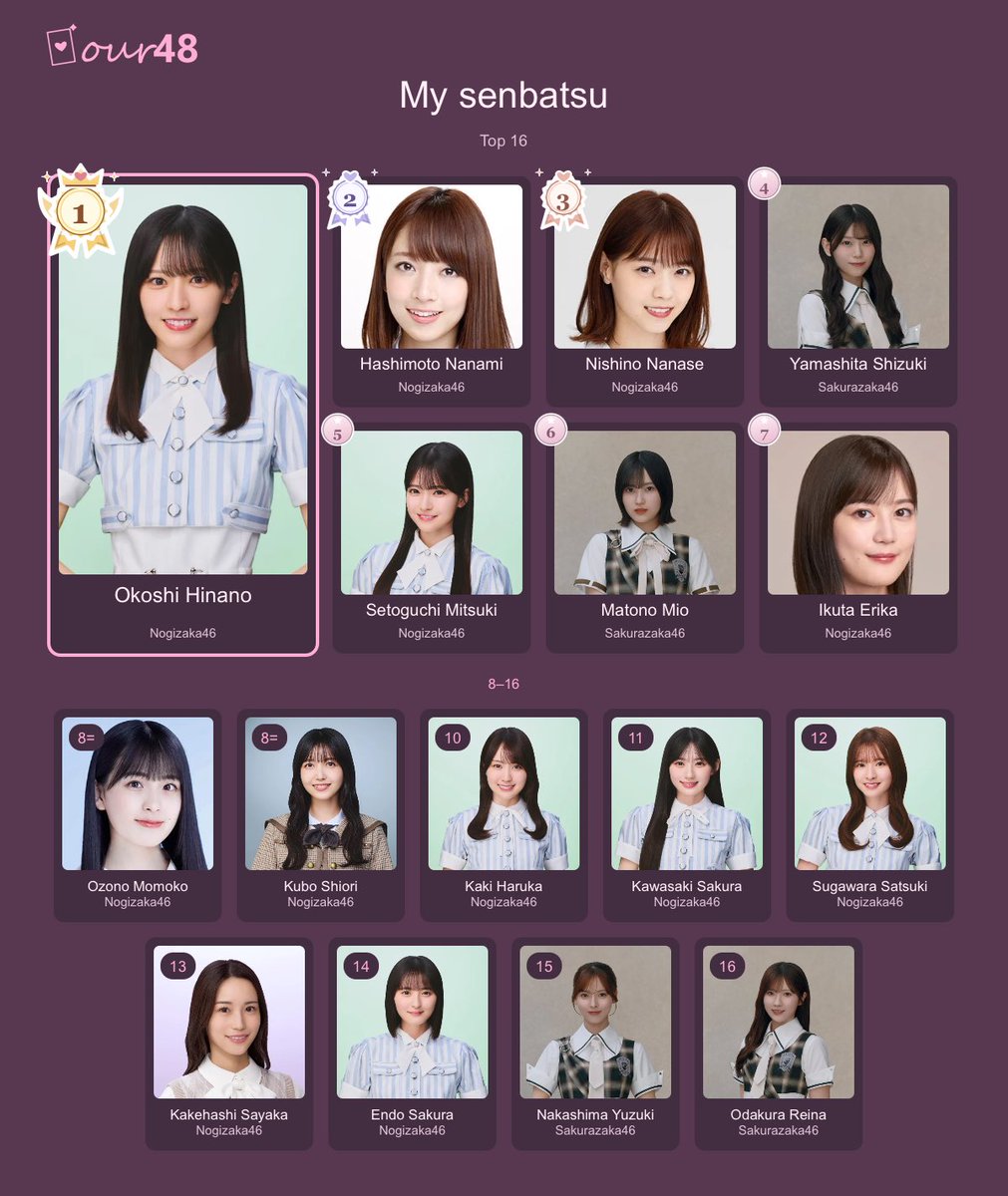 ikutasuka's tweet photo. did this based on who i want to see as centers for nogi &amp; skzk current &amp; grads 😍

-----
My personal senbatsu - 156 of 156 ranked members
Nogizaka46 · Sakurazaka46
Okoshi Hinano is my center!
#our48
#ikutasukaSorts

https://t.co/dfkd5Or388 https://t.co/w5a5mzRt6g