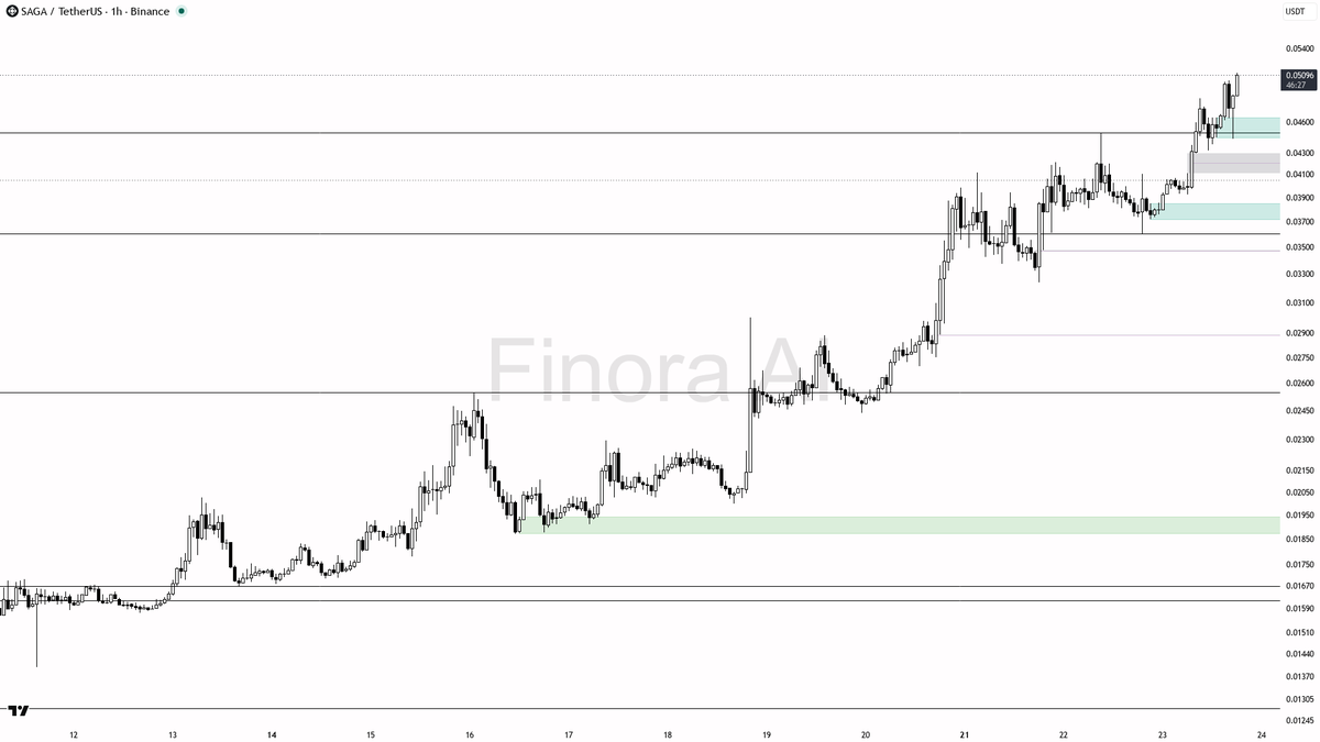 💪 $SAGA 4.5% burst rides the bullish structure alignment on 1h daily weekly

- my bias is bullish here — 1h, daily and weekly structure are aligned bullish aft