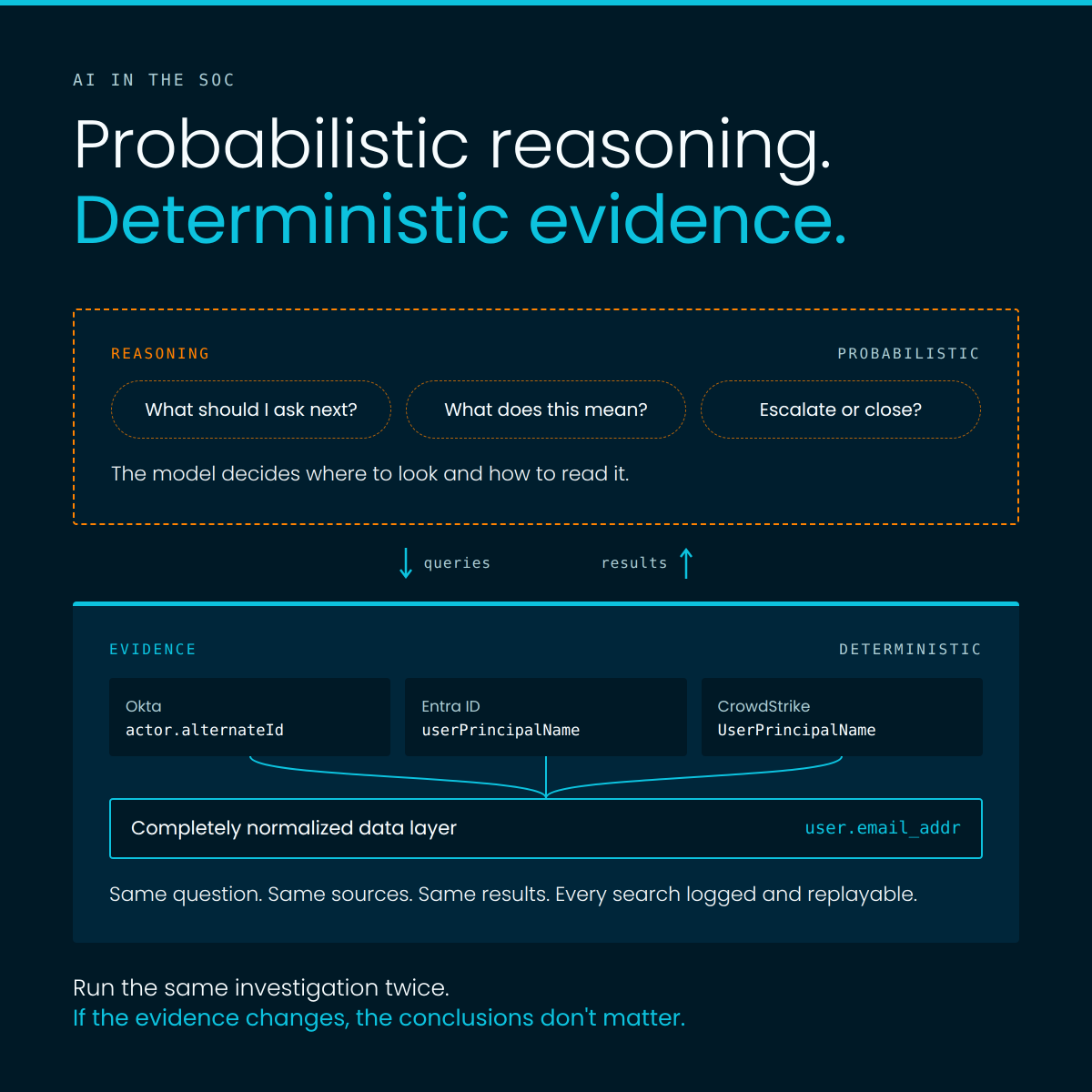 query_ai's tweet photo. An AI analyst that guesses at its conclusions is a risk. One that guesses at its evidence is a liability.

Reasoning can be probabilistic. Normalized evidence can't.

Run the same investigation twice. If the evidence changes, the conclusions don't matter. https://t.co/1qYXkrg9w2
