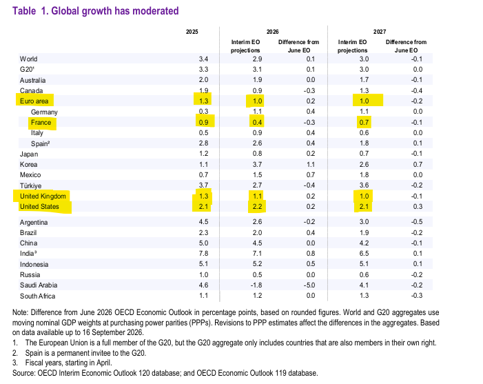BritainUnbound's tweet photo. We wouldn't give much weight to the OECD's new GDP forecasts, but still interesting that...

1⃣ "Brexit Britain" is expected to grow as fast or faster than the euro area again in both 2026 and 2027 (France has now replaced Germany as Europe's "sick man")

 2⃣ the euro area is expected to grow about half as fast as the US - why should the UK want to realign more closely with a failing economic bloc? 🤷‍♂️

https://t.co/WlJz6g5MMT
