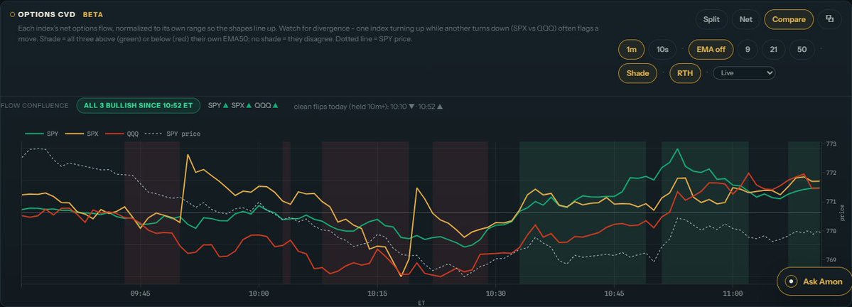 Helmfiai's tweet photo. Index flow confluence flip: BULLISH

SPY, SPX and QQQ options flow all turned bullish at 10:52 ET (Sep 23), held 10 min to confirm.
Session net flow: SPY +$2.5M · SPX -$8.2M · QQQ +$4.1M

Live chart: https://t.co/YPT1RCxLSF https://t.co/GokcjovMSy
