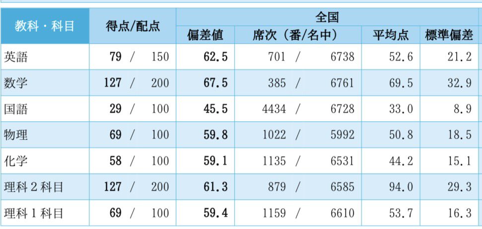 benkyoro's tweet photo. 京大実戦
英物化きびし、国語は非本質と言いたいけど実力か https://t.co/JSTKZvGw3f