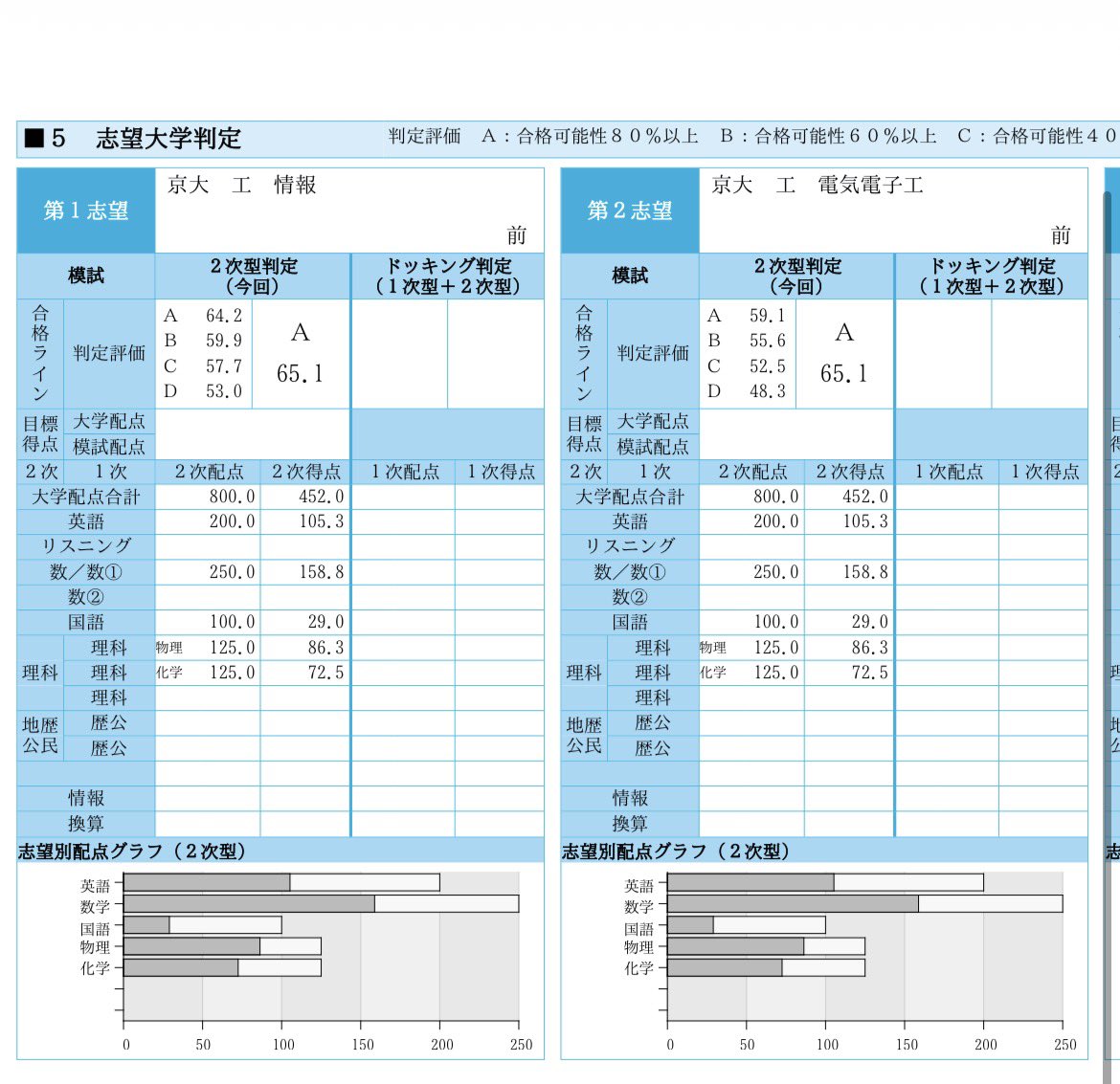 benkyoro's tweet photo. 京大実戦
英物化きびし、国語は非本質と言いたいけど実力か https://t.co/JSTKZvGw3f