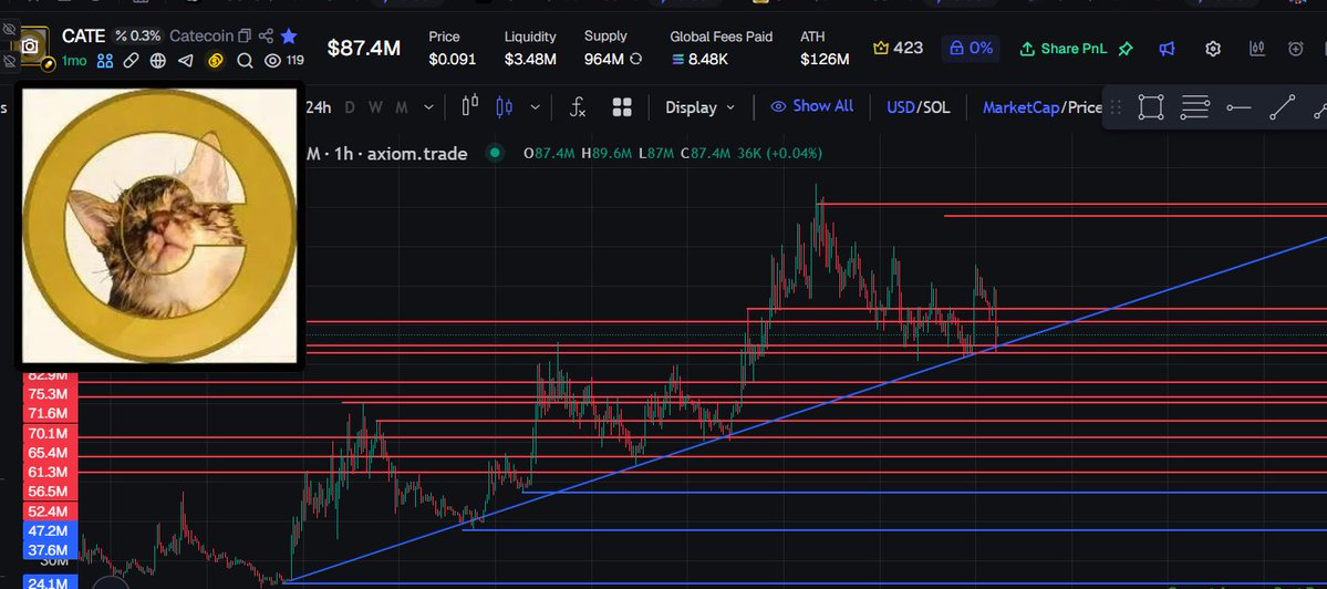Black_Beard_OG's tweet photo. $CATE still looks good here imo, following that trend line very well. Let me know what all my TA guys have to say about all my lines. Don't get shook https://t.co/pTh1XcKBbr