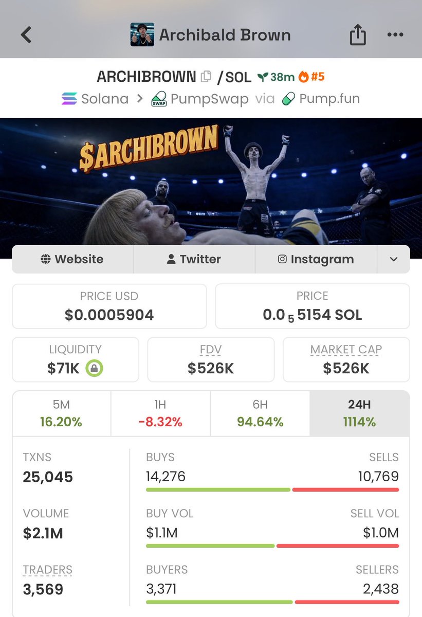 Meme_Lord_ups's tweet photo. $ARCHIBROWN ~$49K → $526K MCAP. That’s an 10.7x move! 🚀

Spotted early. The crowd came later. 👀

DM to join the TG for early alpha calls.

#Robinhood #Crypto #Solana #Memecoin

HaYRgD7rjwj1AwoWjafokj4196sufYm4vKFamLZVpump https://t.co/uJhE7hNPCK