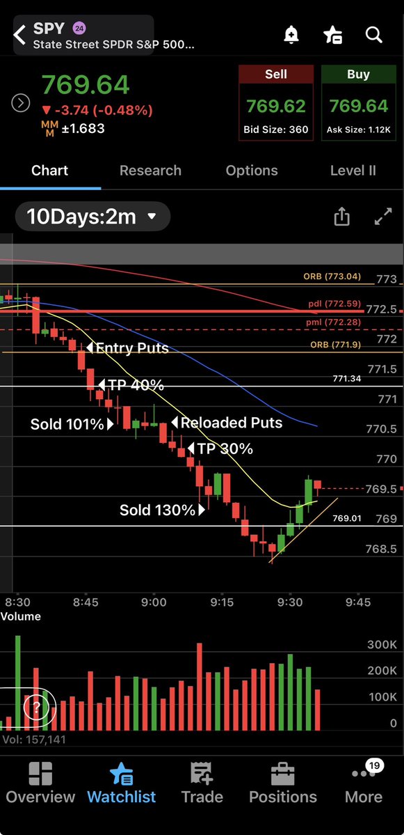 sea_trader1's tweet photo. @Team2Trading another Green Day with Casey. I waited for 15 minute candle to close under Pre market low 2 trades profits to 130% https://t.co/WothYKfrov
